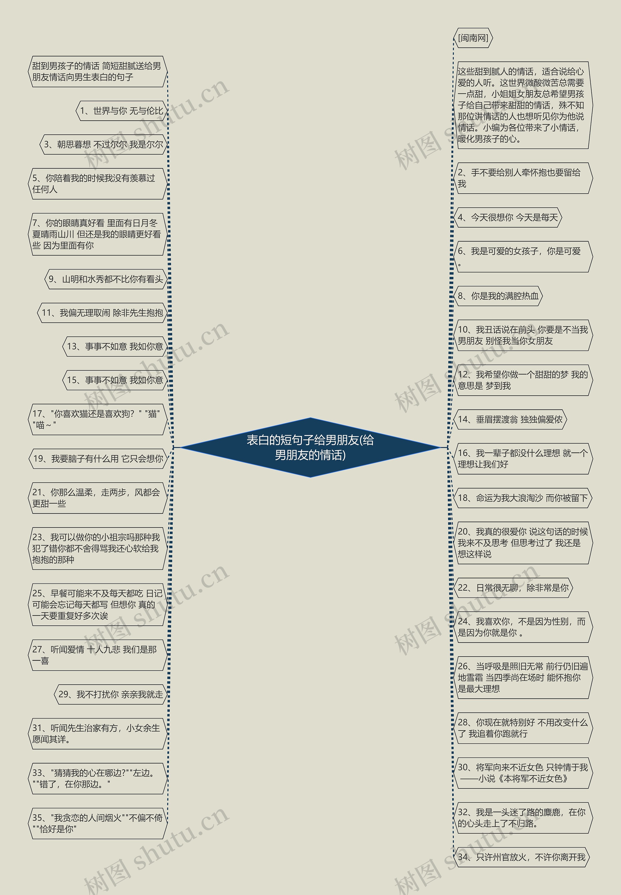 表白的短句子给男朋友(给男朋友的情话)思维导图