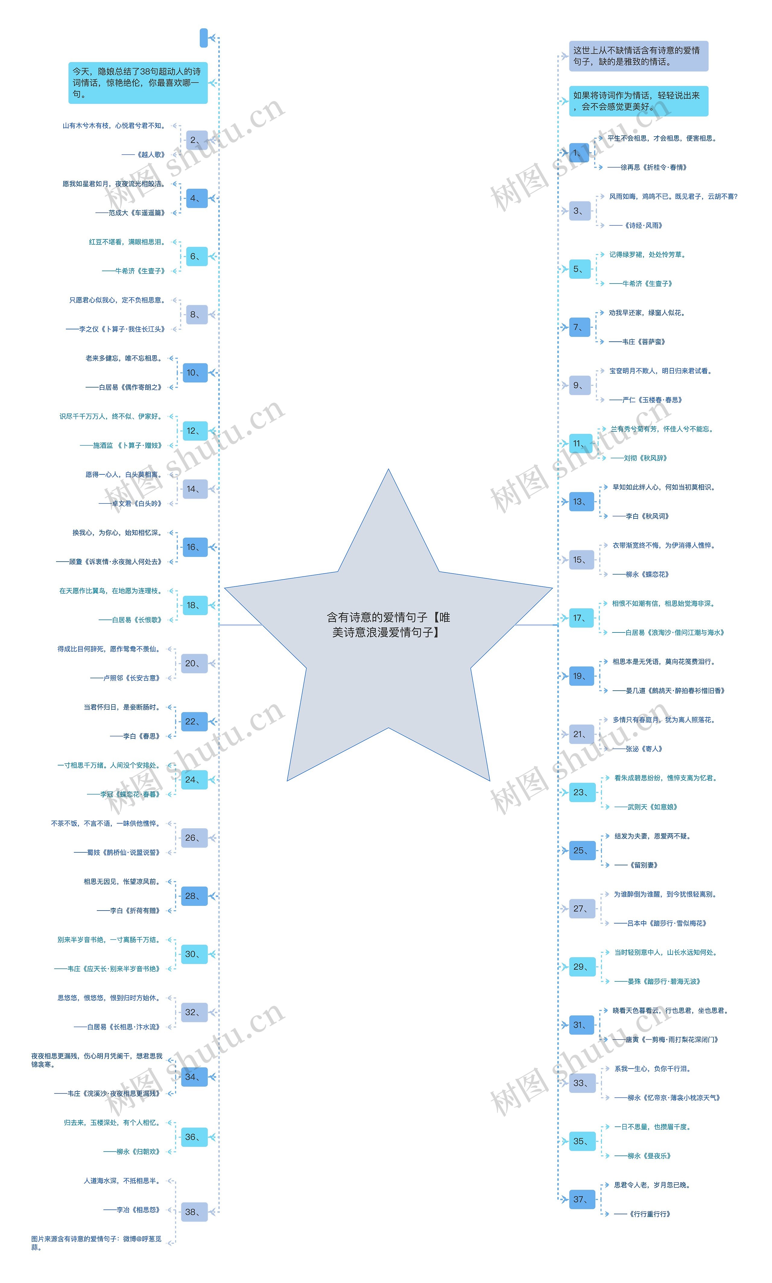 含有诗意的爱情句子【唯美诗意浪漫爱情句子】思维导图