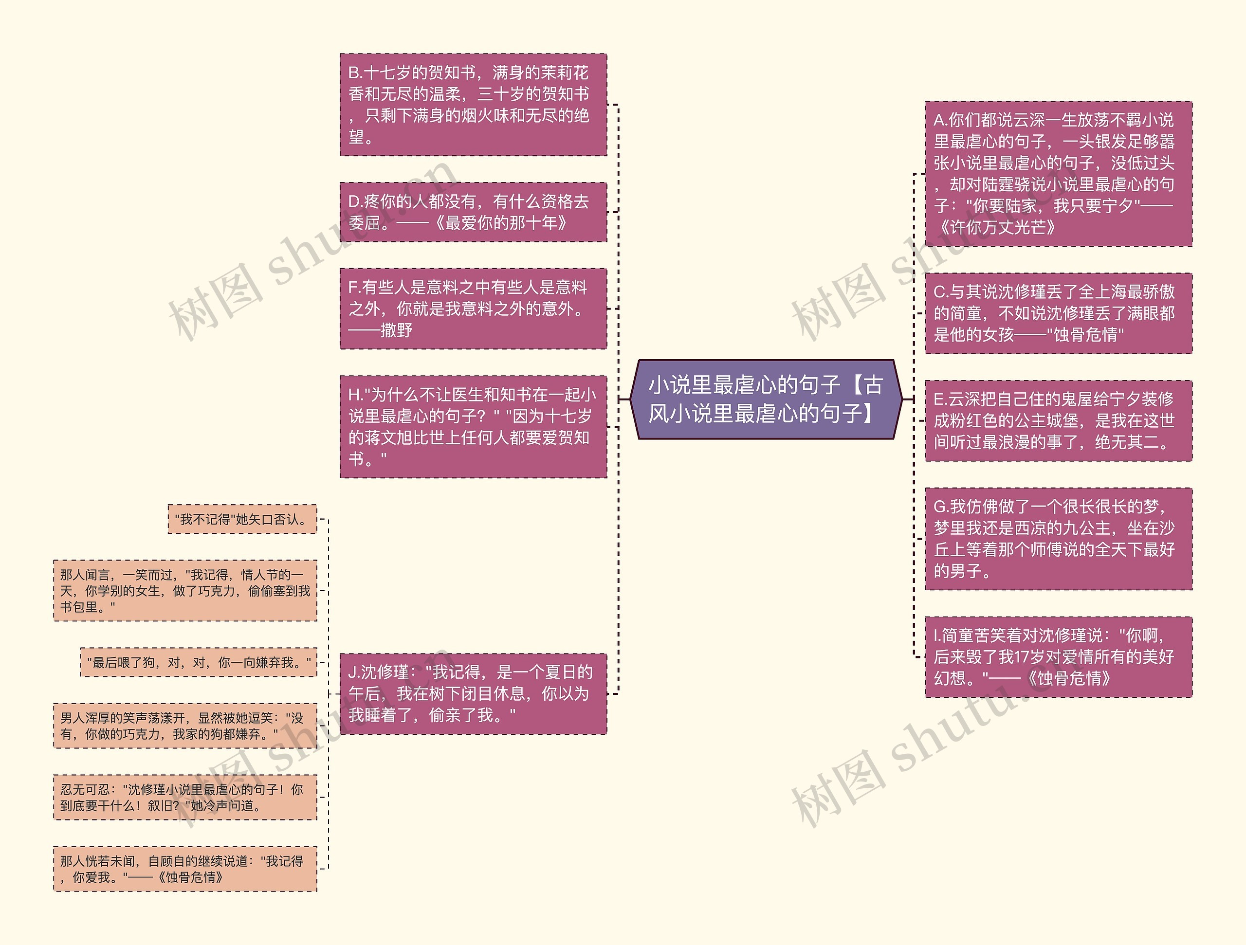 小说里最虐心的句子【古风小说里最虐心的句子】思维导图