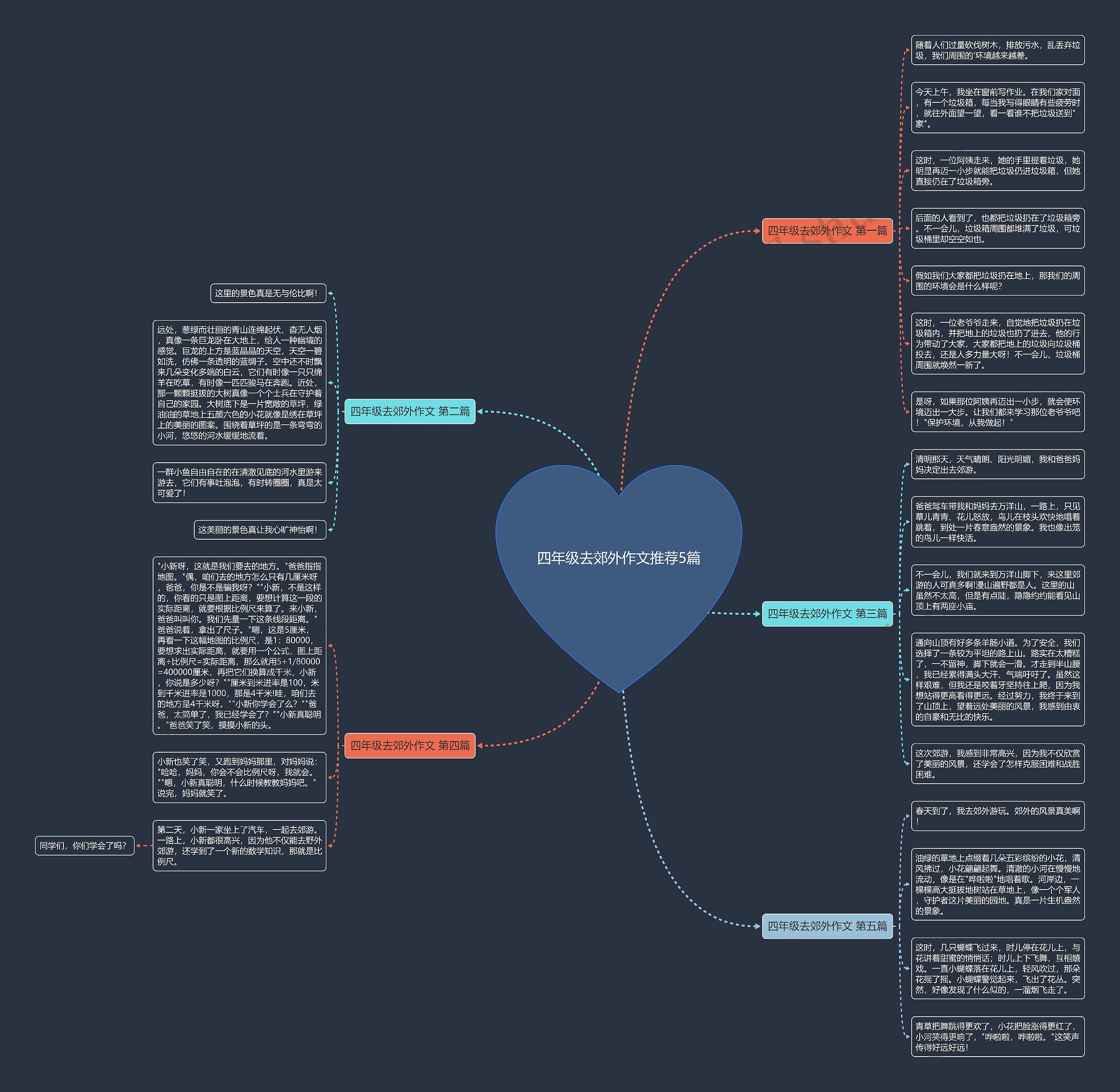 四年级去郊外作文推荐5篇思维导图