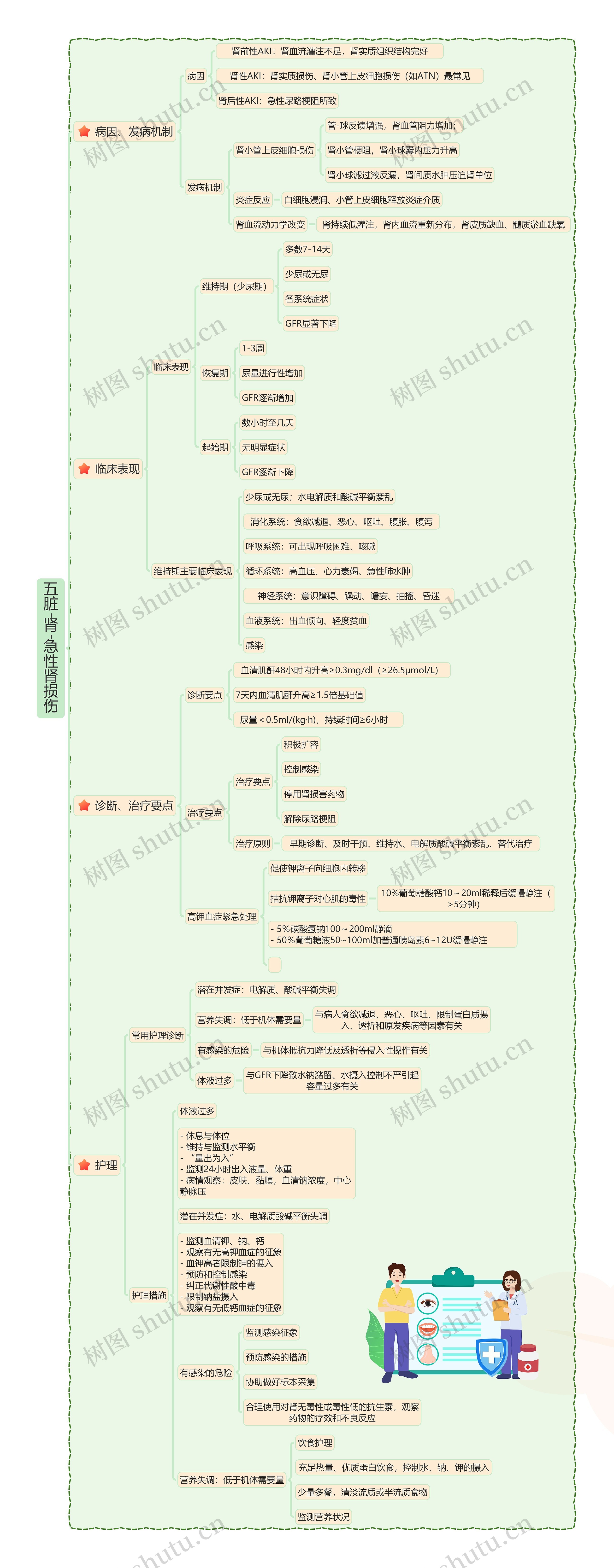 五脏-肾-急性肾损伤思维导图