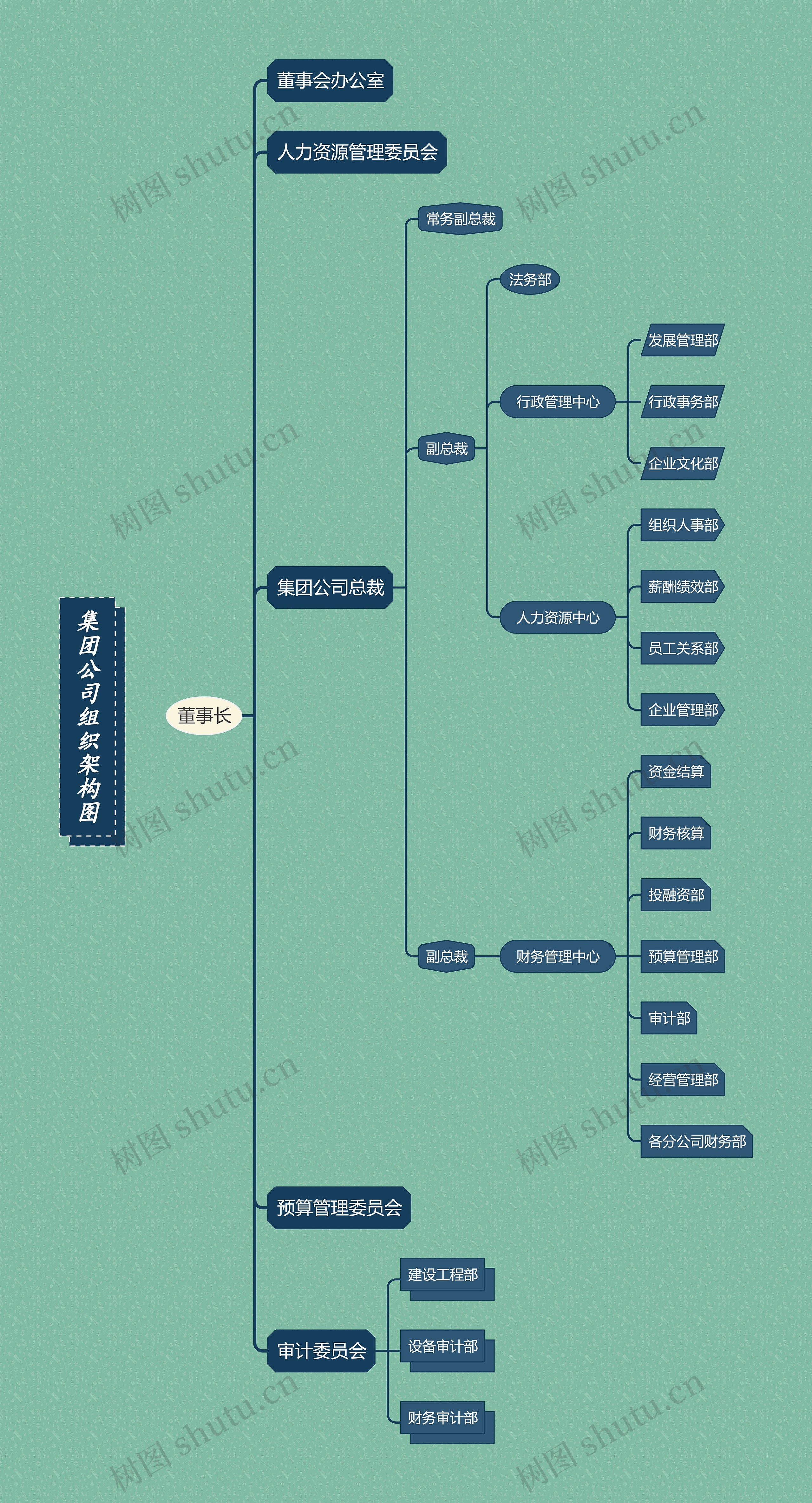 《集团公司组织架构图》