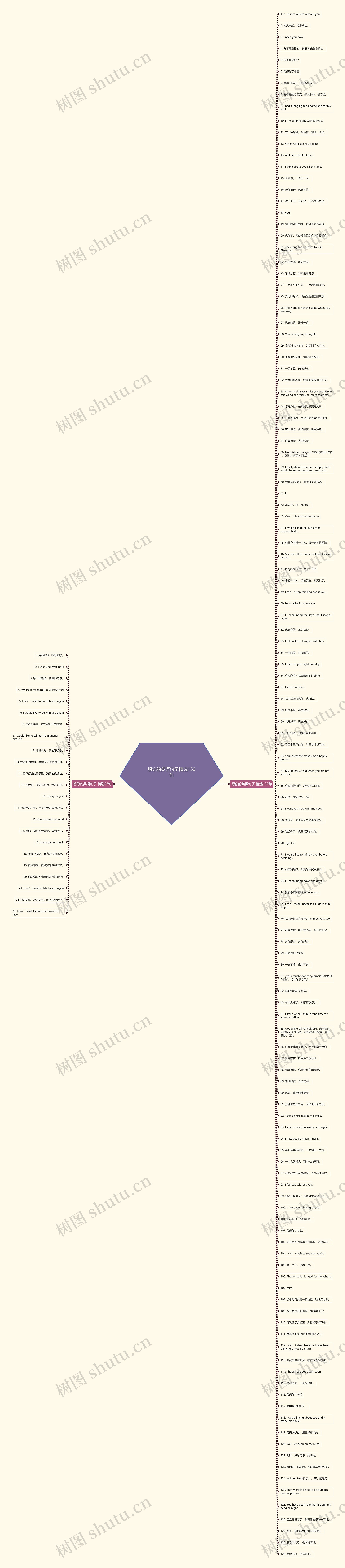 想你的英语句子精选152句思维导图