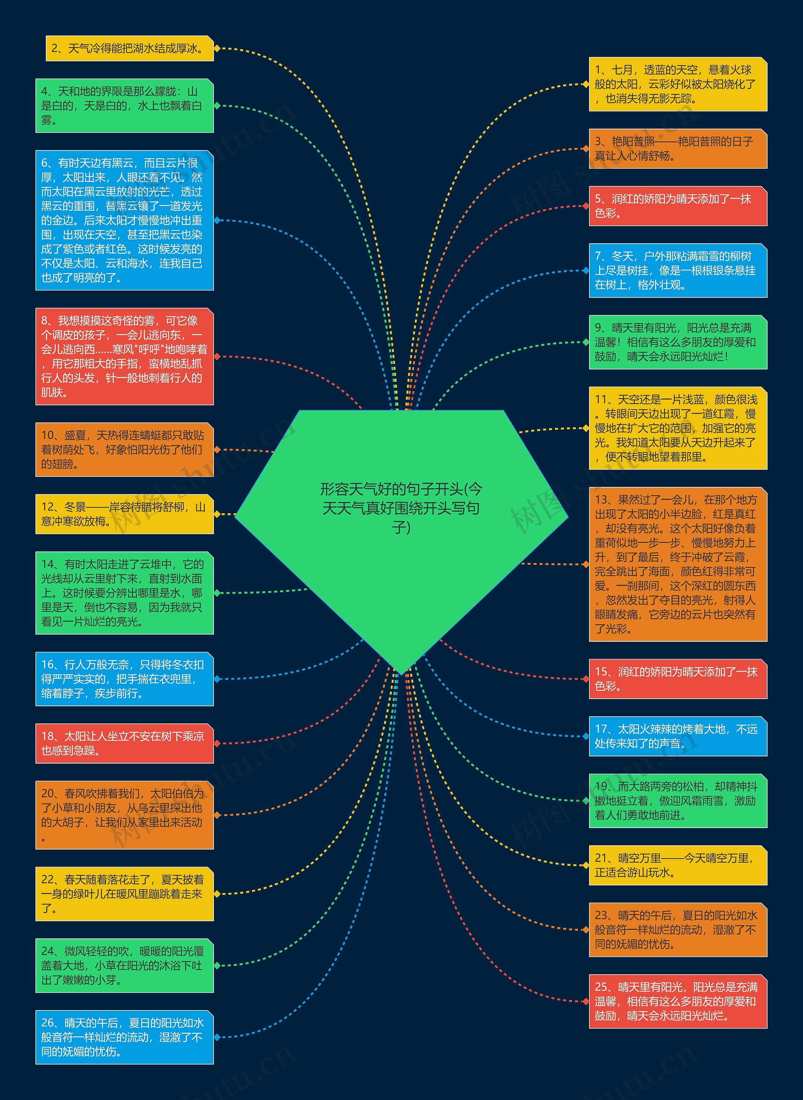 形容天气好的句子开头(今天天气真好围绕开头写句子)思维导图