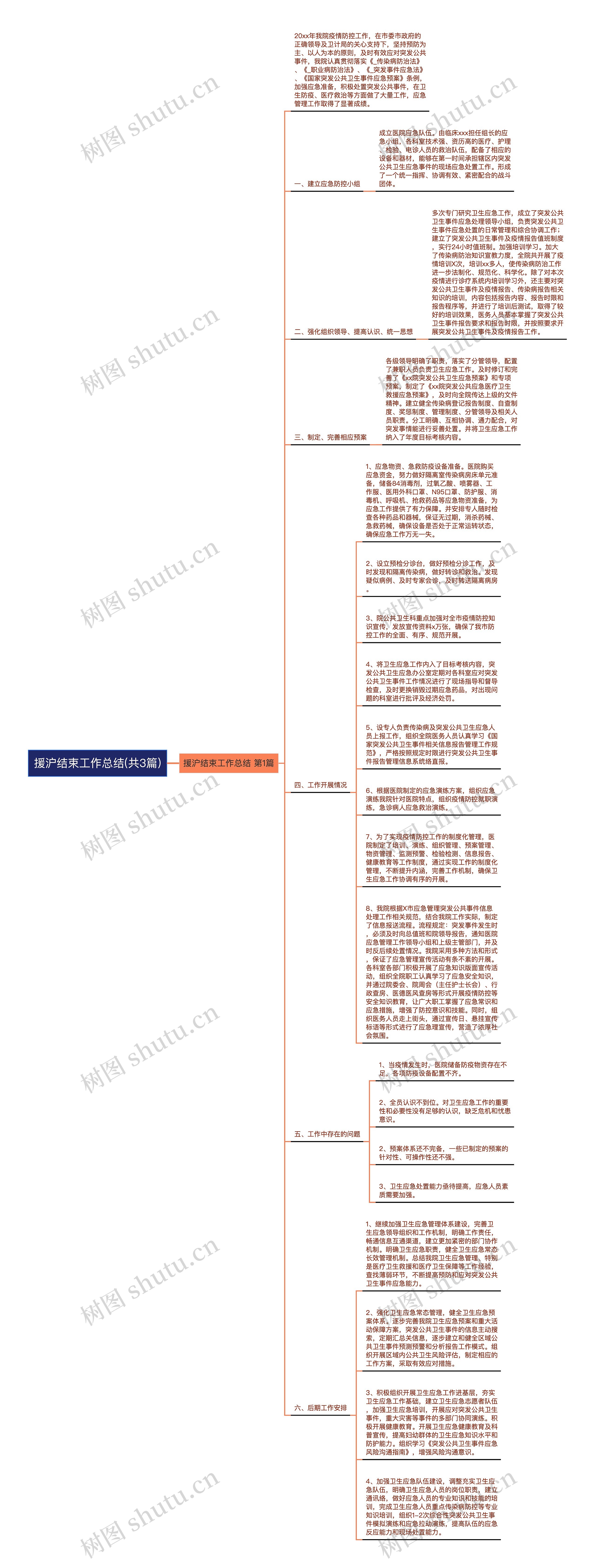 援沪结束工作总结(共3篇)思维导图