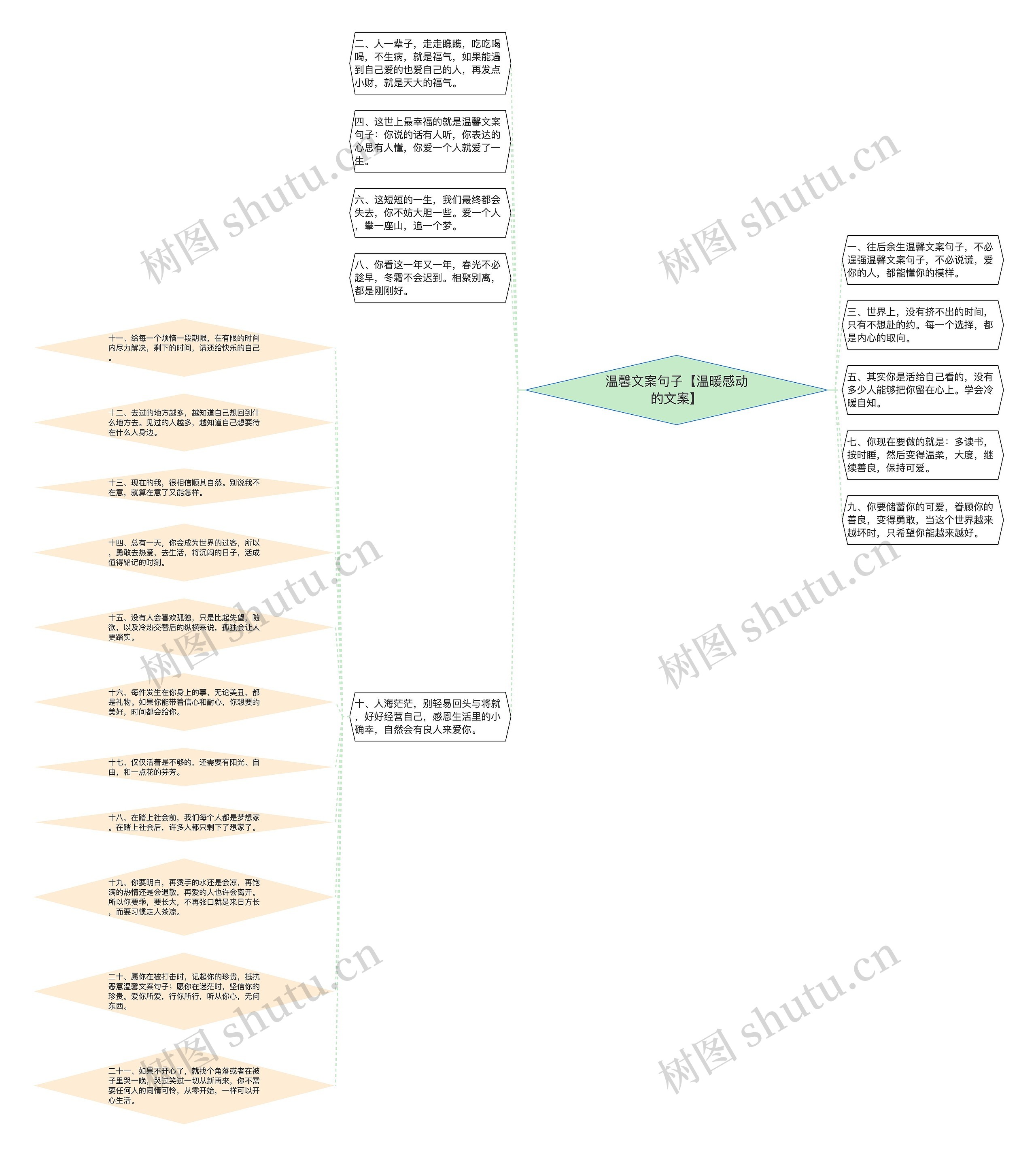 温馨文案句子【温暖感动的文案】思维导图