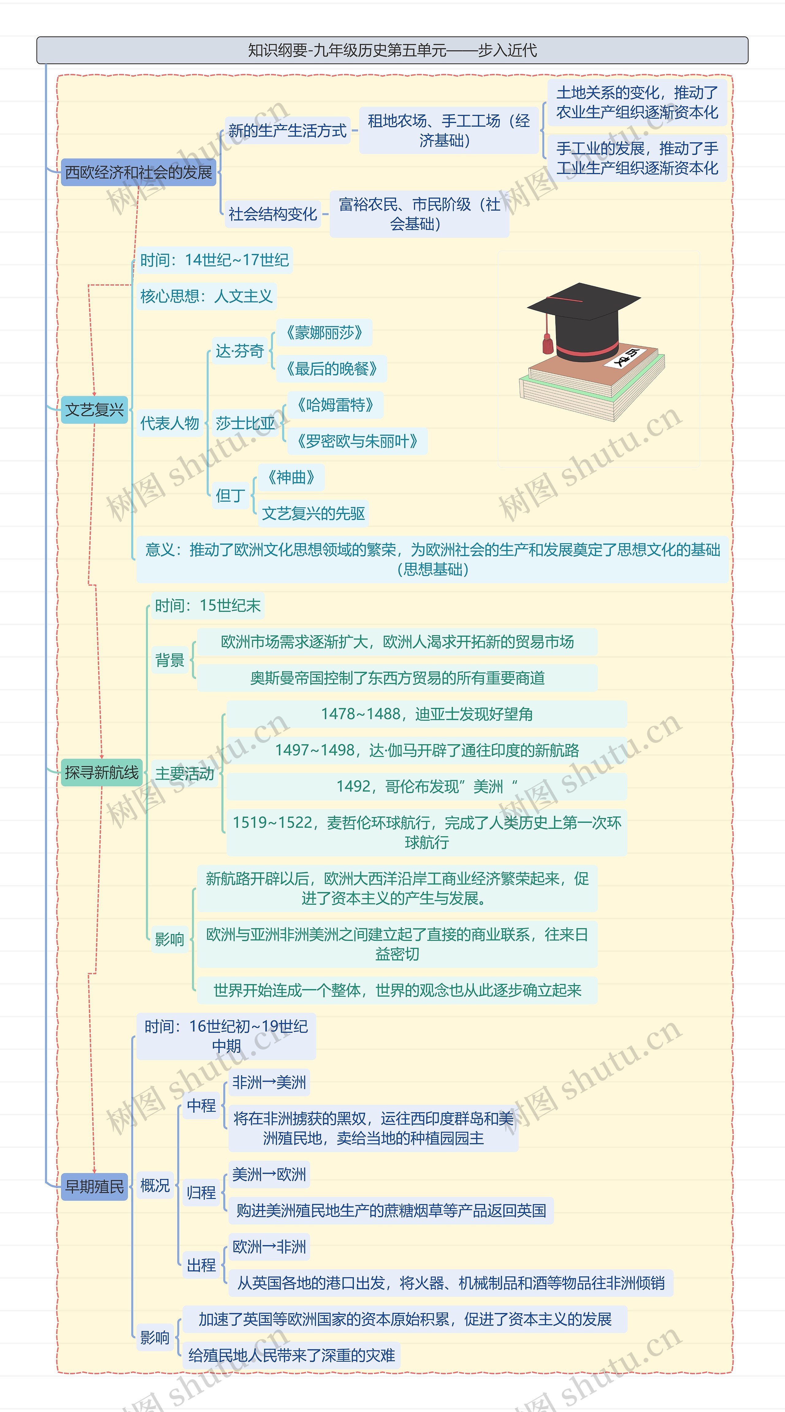 知识纲要-九年级历史第五单元——步入近代