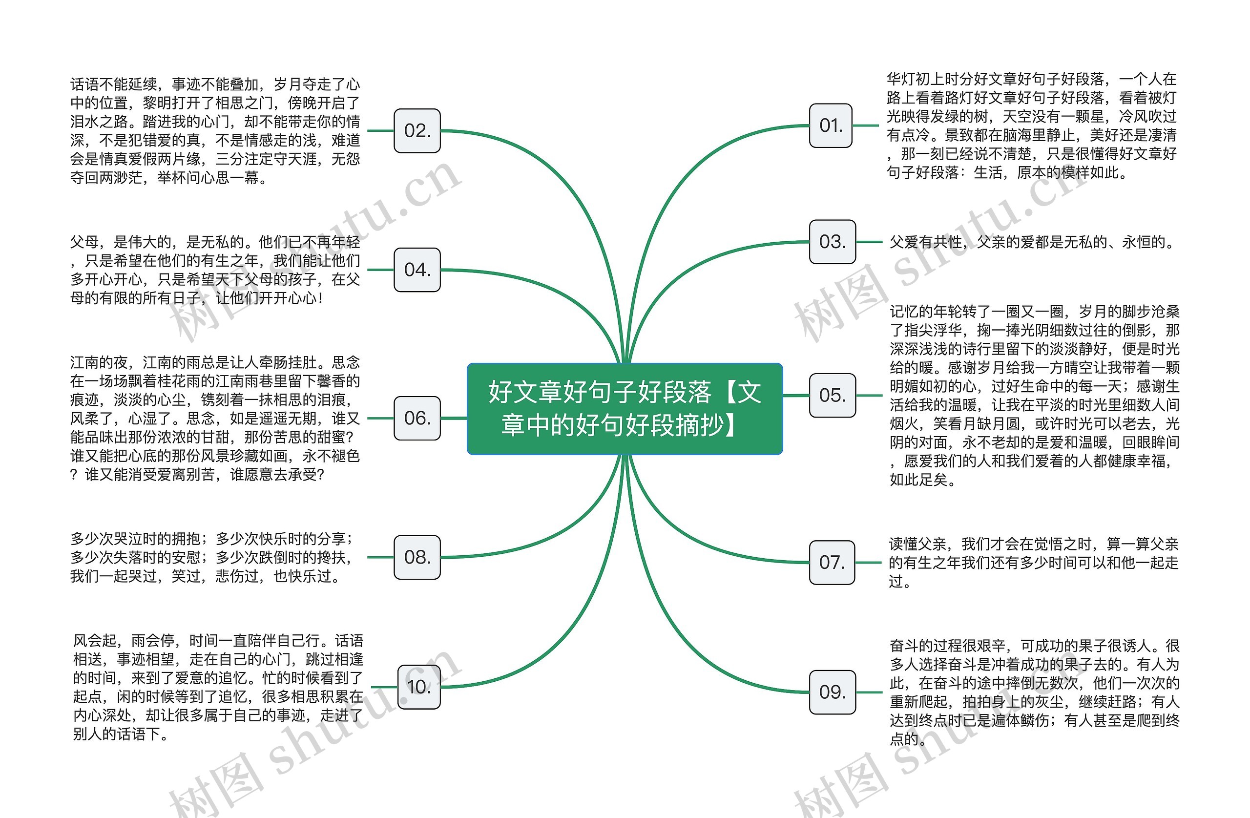 好文章好句子好段落【文章中的好句好段摘抄】思维导图