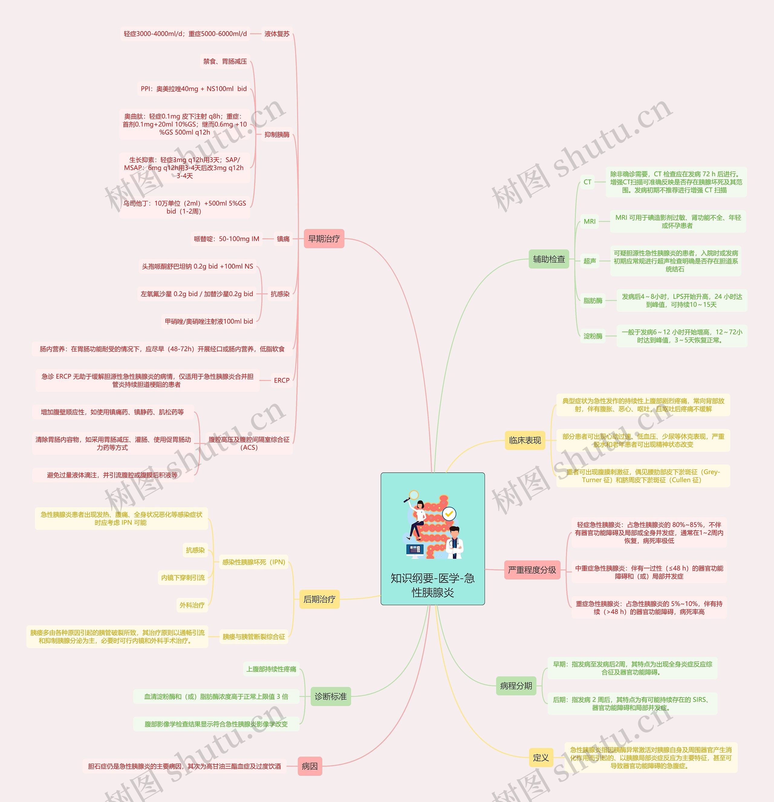 知识纲要-医学-急性胰腺炎思维导图