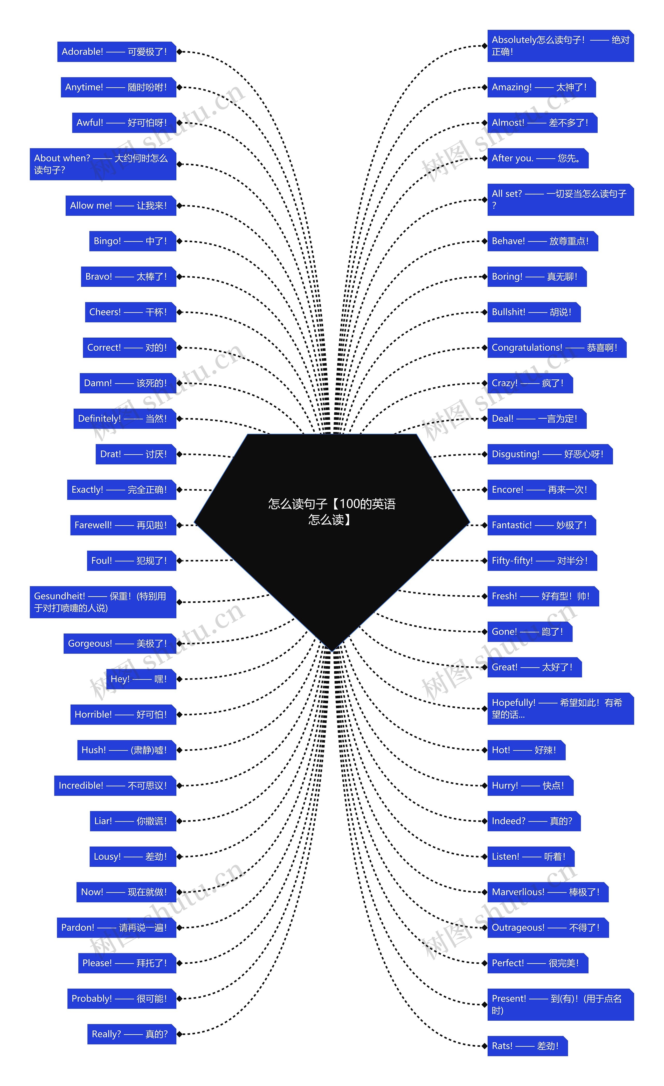 怎么读句子【100的英语怎么读】思维导图