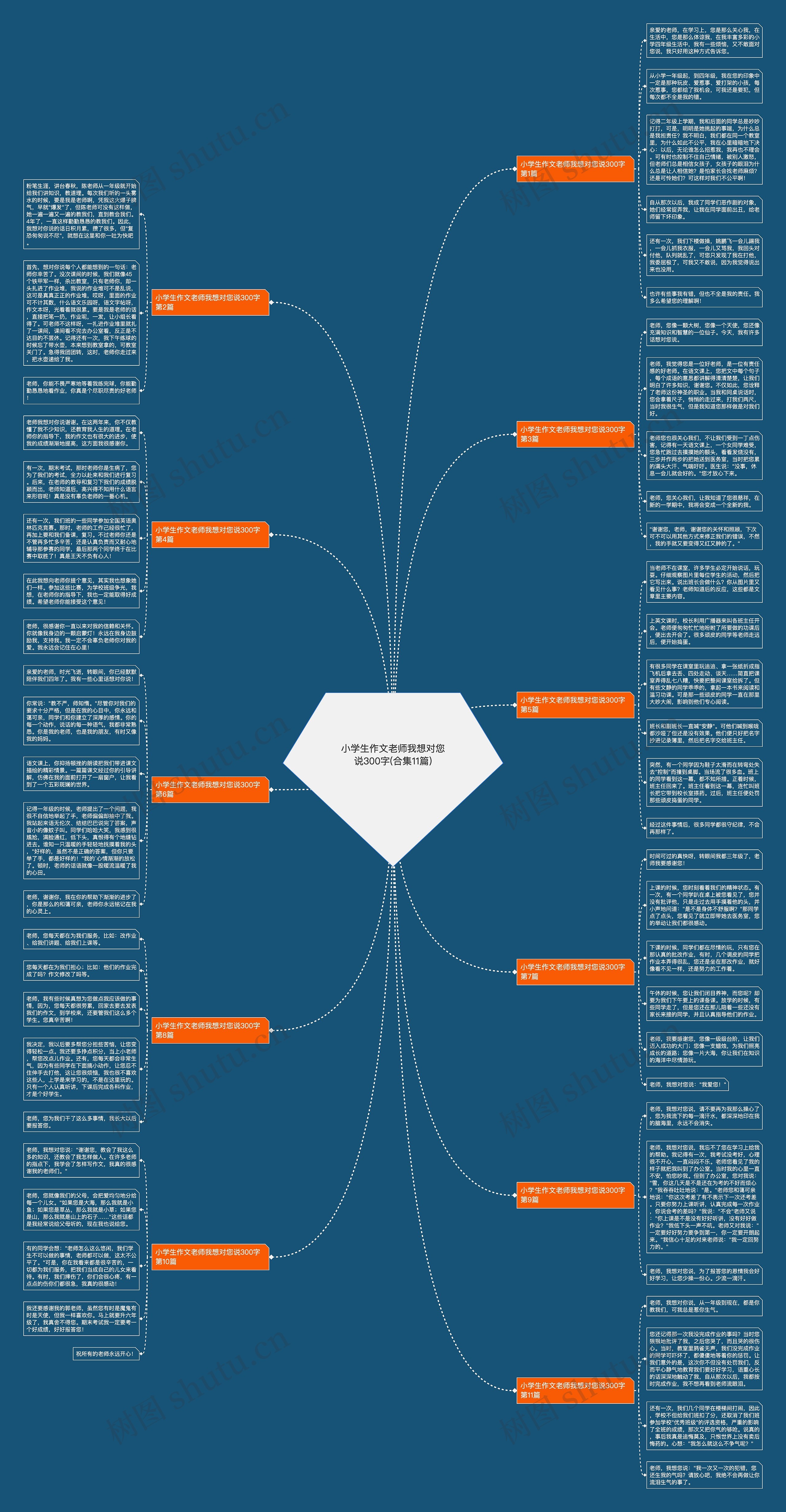 小学生作文老师我想对您说300字(合集11篇)思维导图