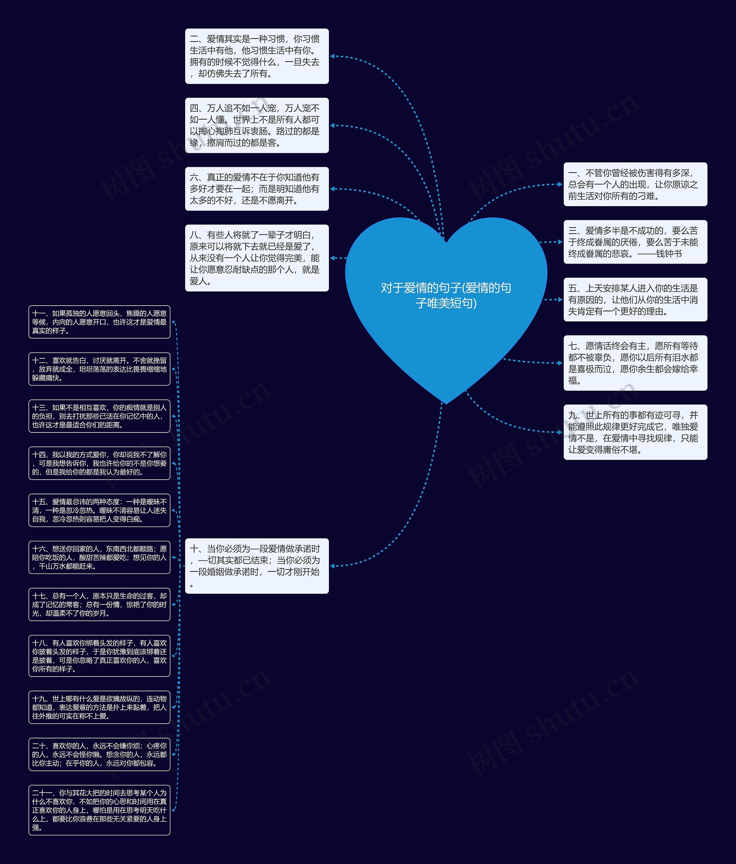 对于爱情的句子(爱情的句子唯美短句)思维导图