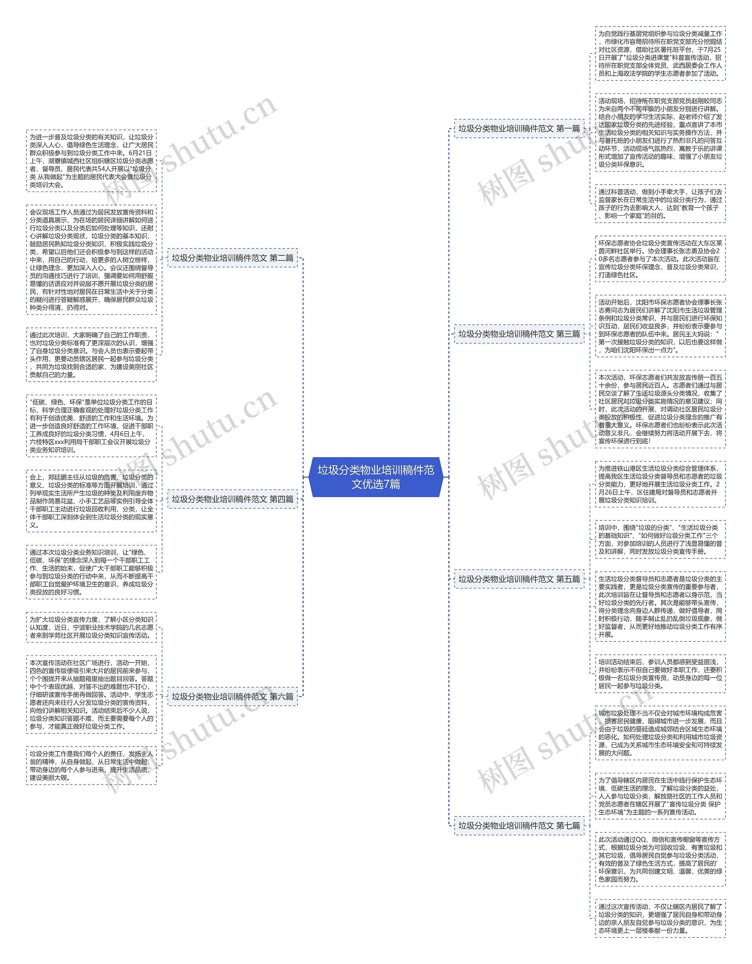 垃圾分类物业培训稿件范文优选7篇思维导图