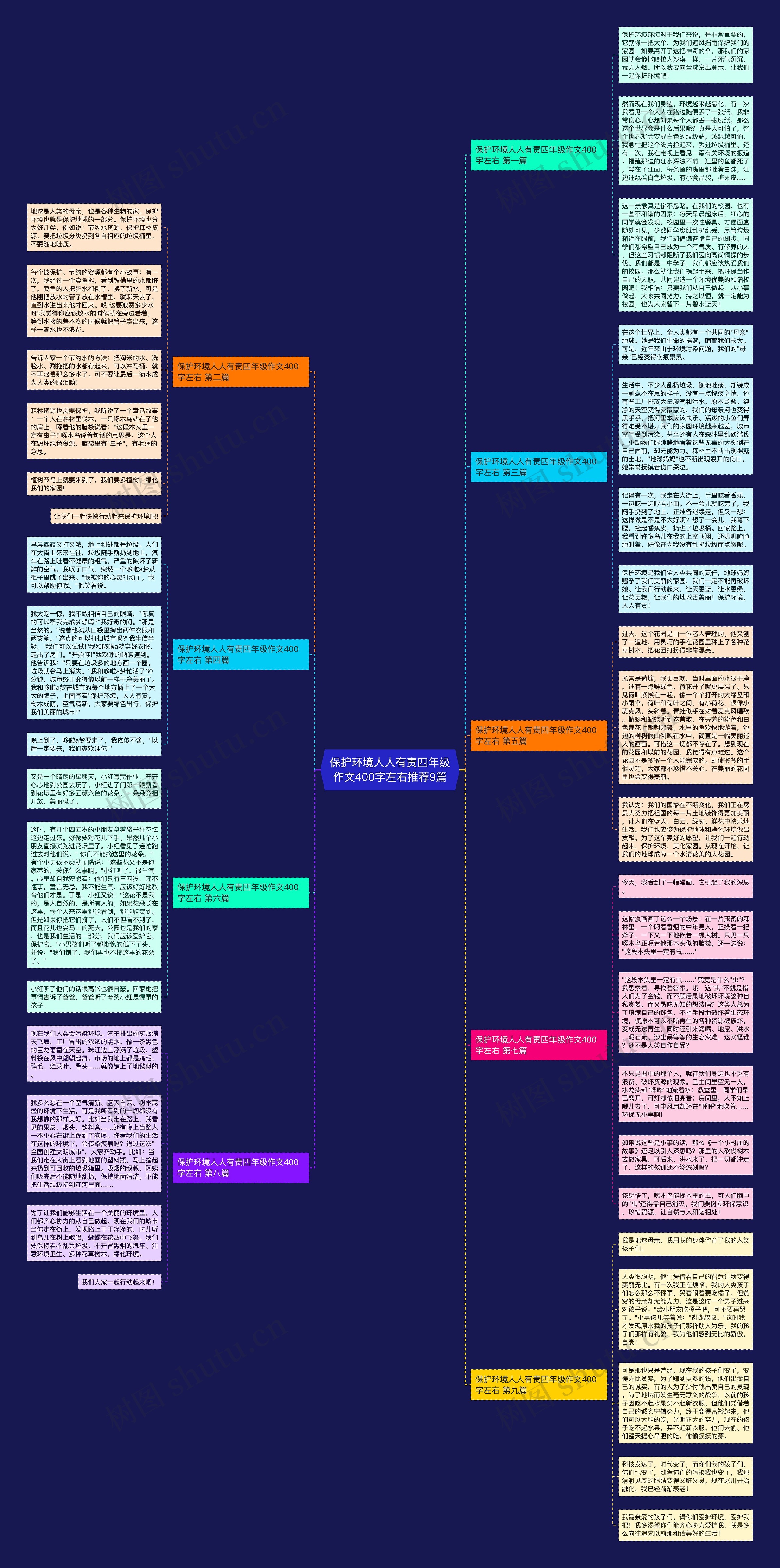 保护环境人人有责四年级作文400字左右推荐9篇思维导图