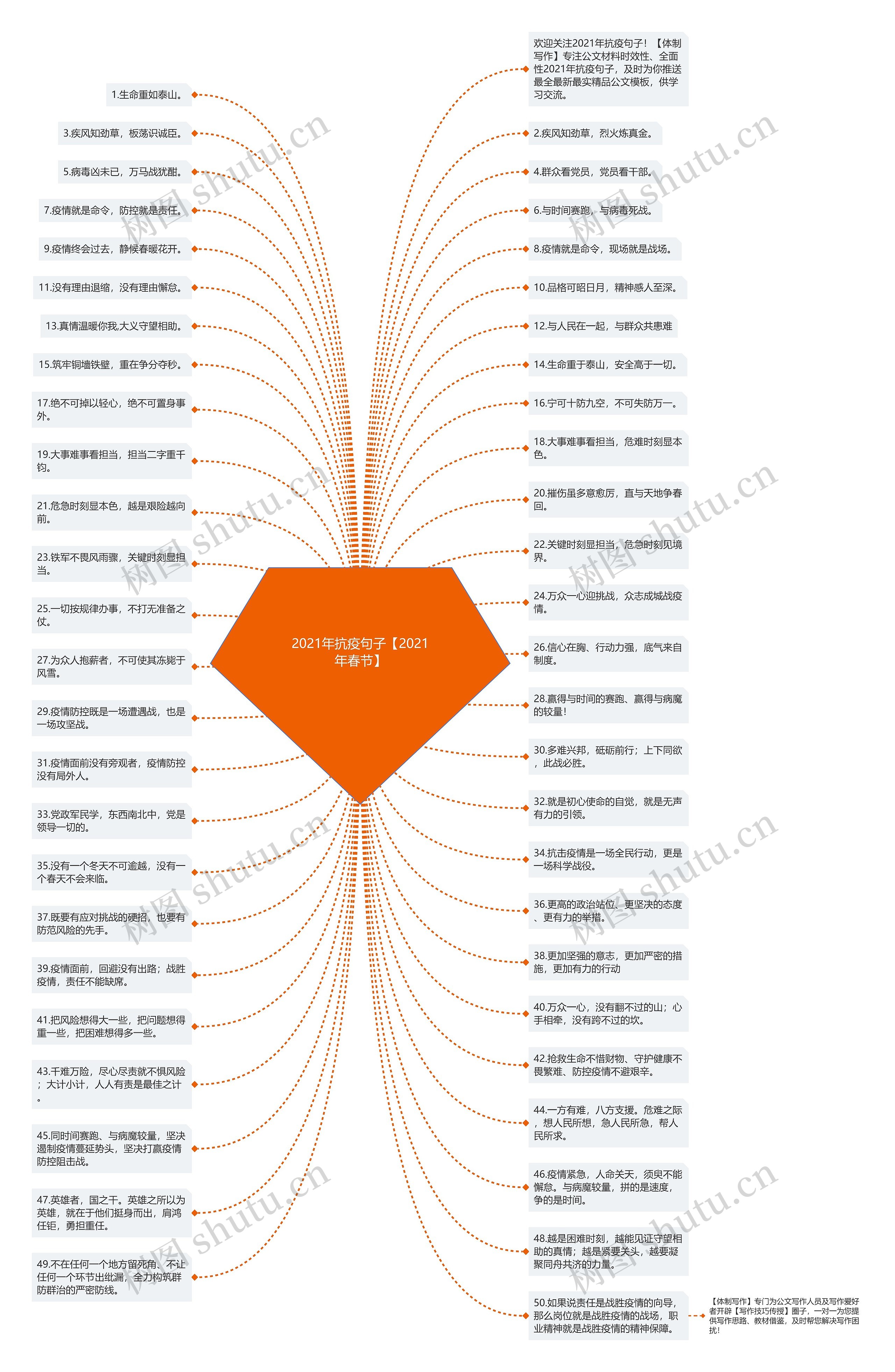 2021年抗疫句子【2021年春节】思维导图