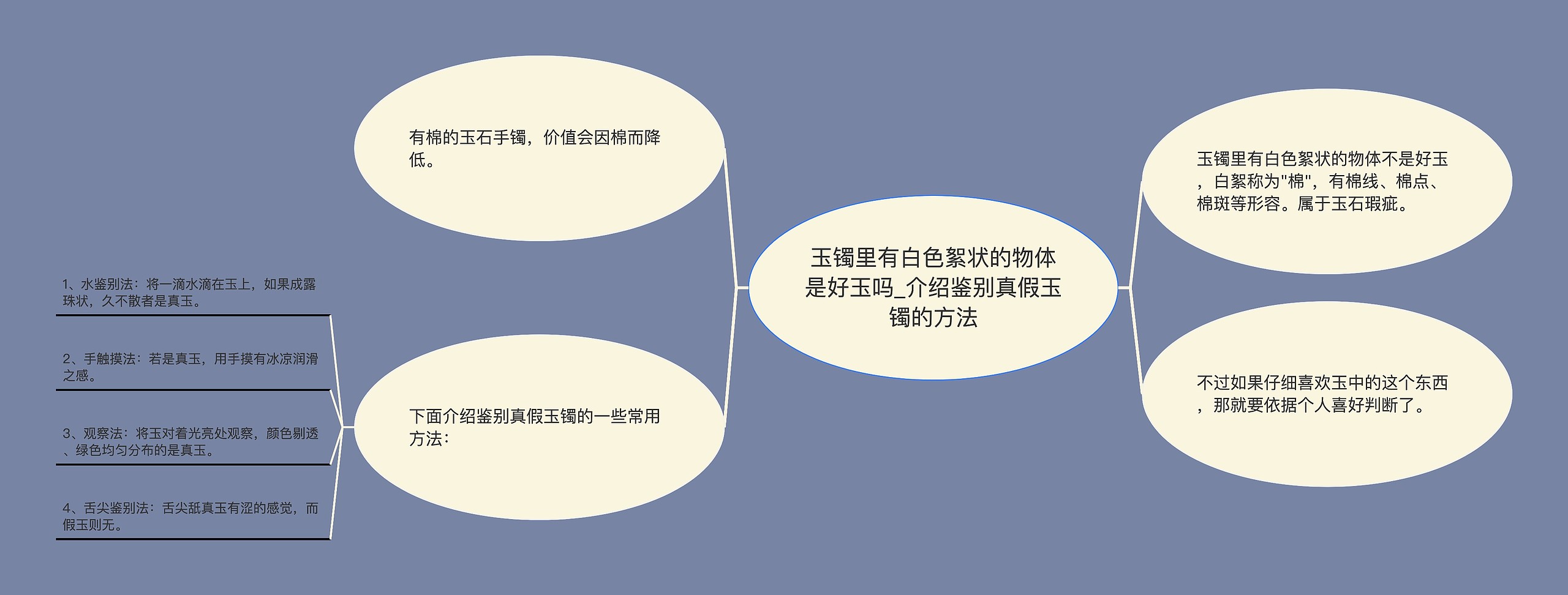 玉镯里有白色絮状的物体是好玉吗_介绍鉴别真假玉镯的方法思维导图