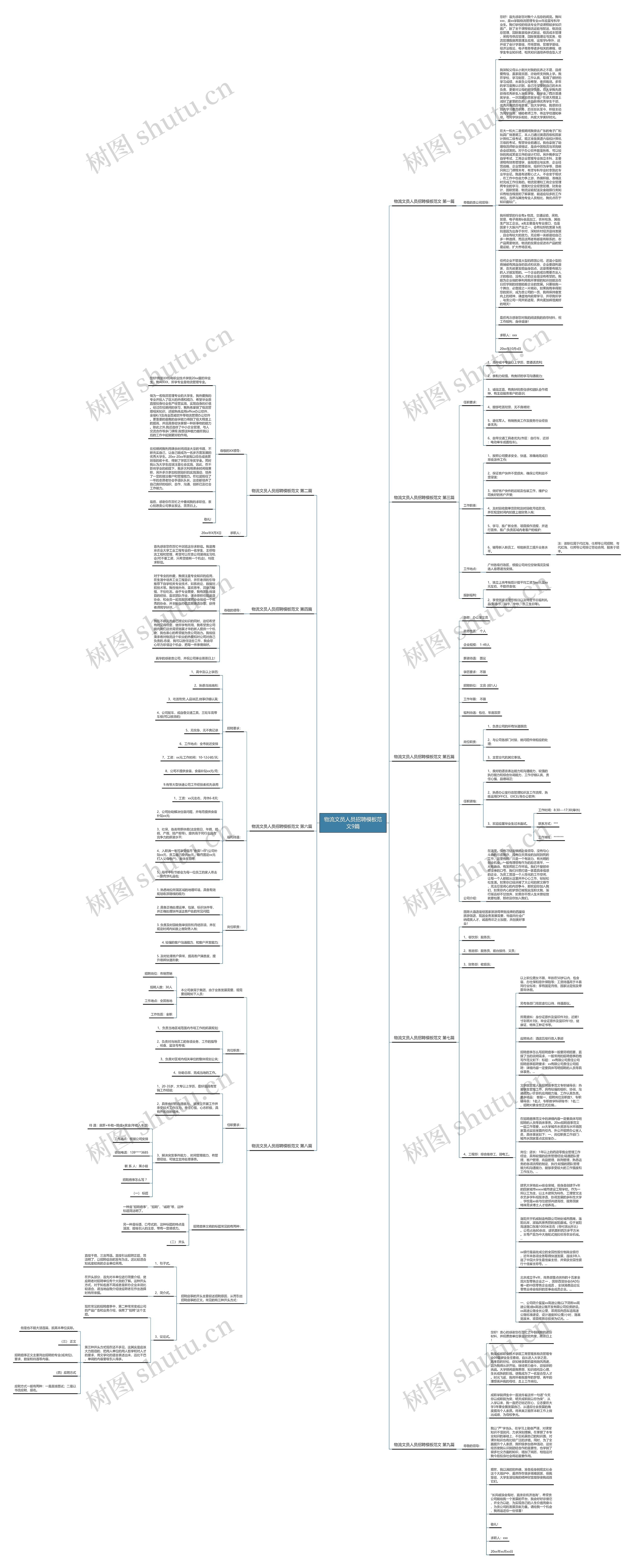 物流文员人员招聘范文9篇思维导图