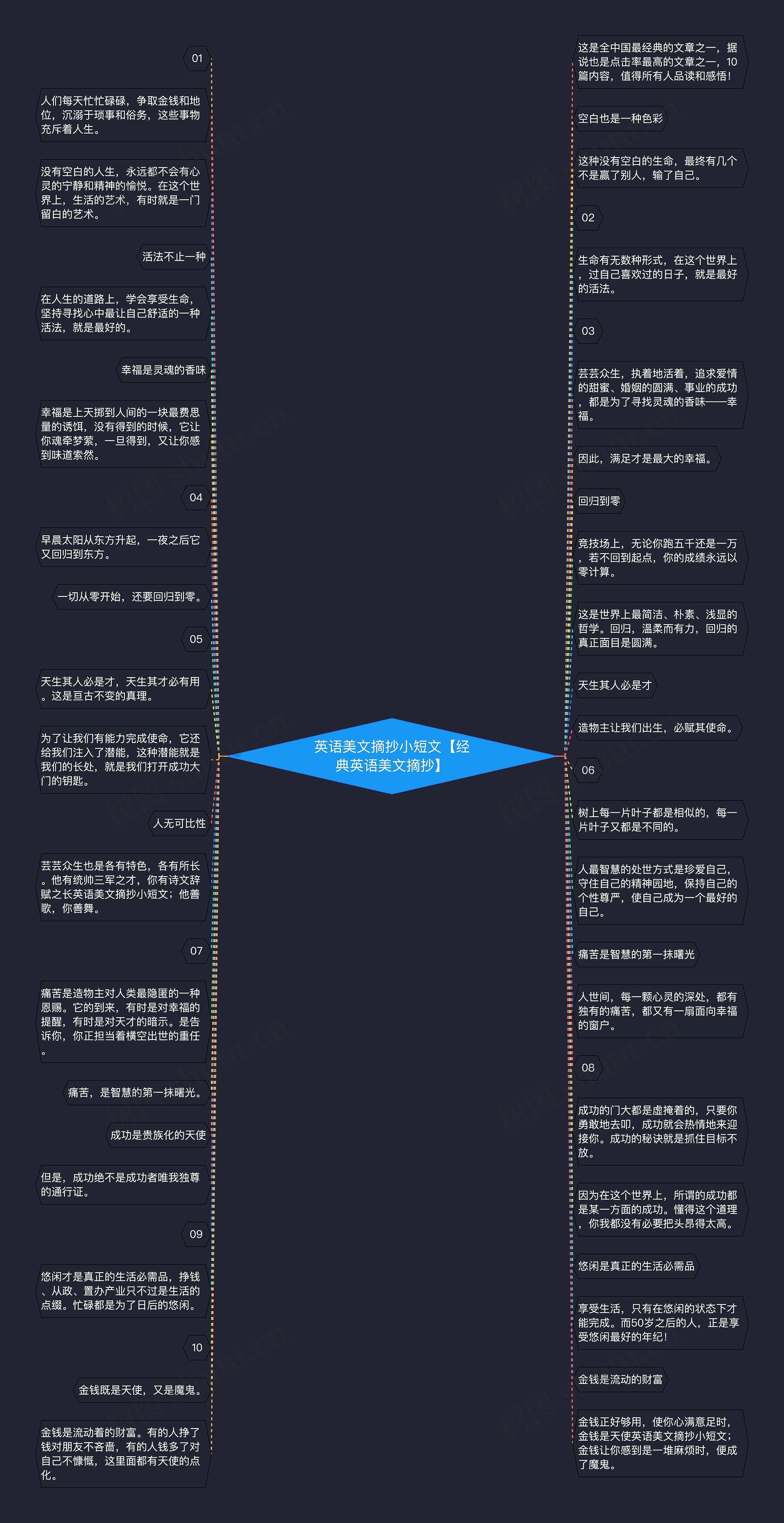 英语美文摘抄小短文【经典英语美文摘抄】思维导图