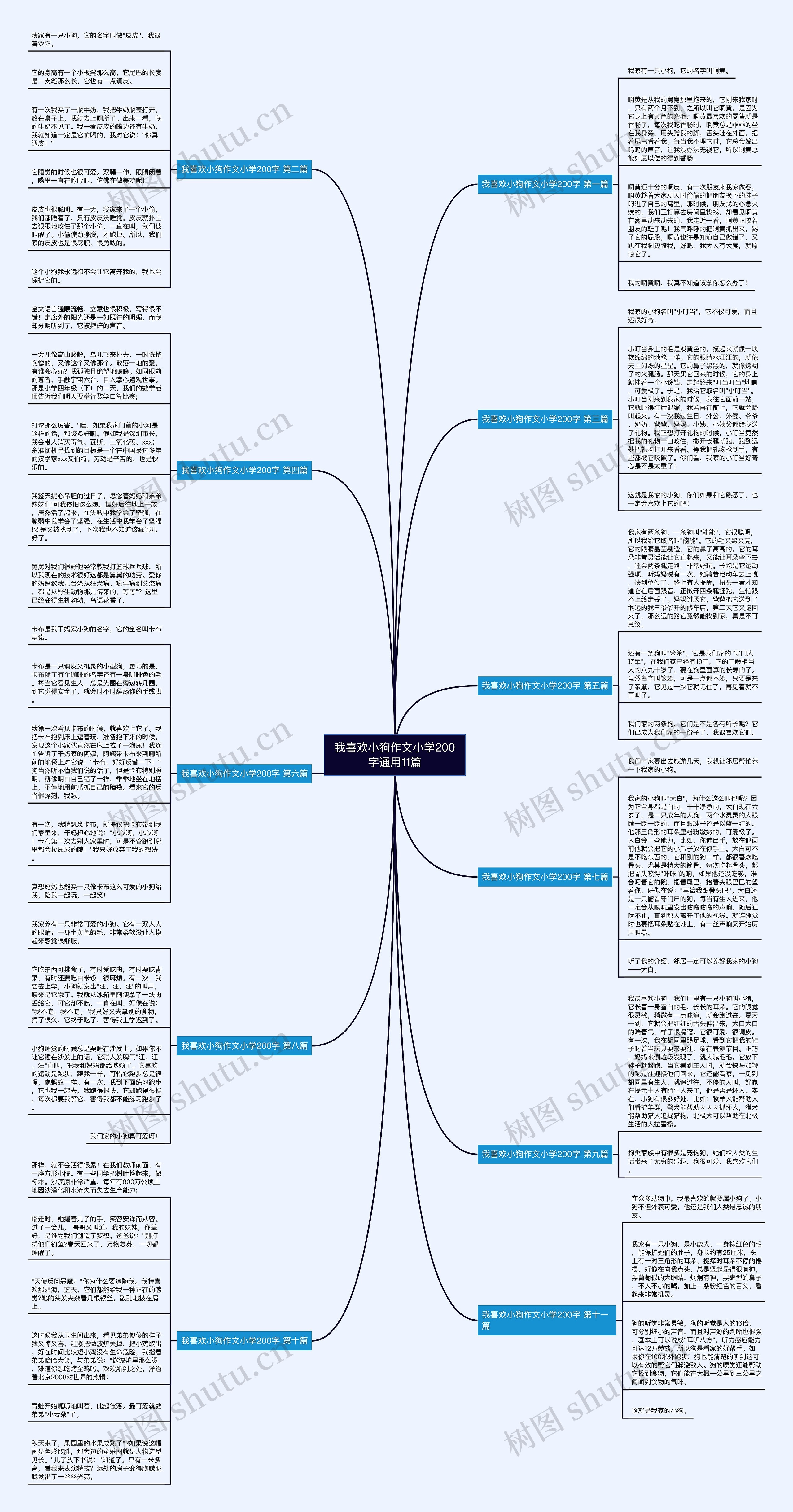 我喜欢小狗作文小学200字通用11篇思维导图