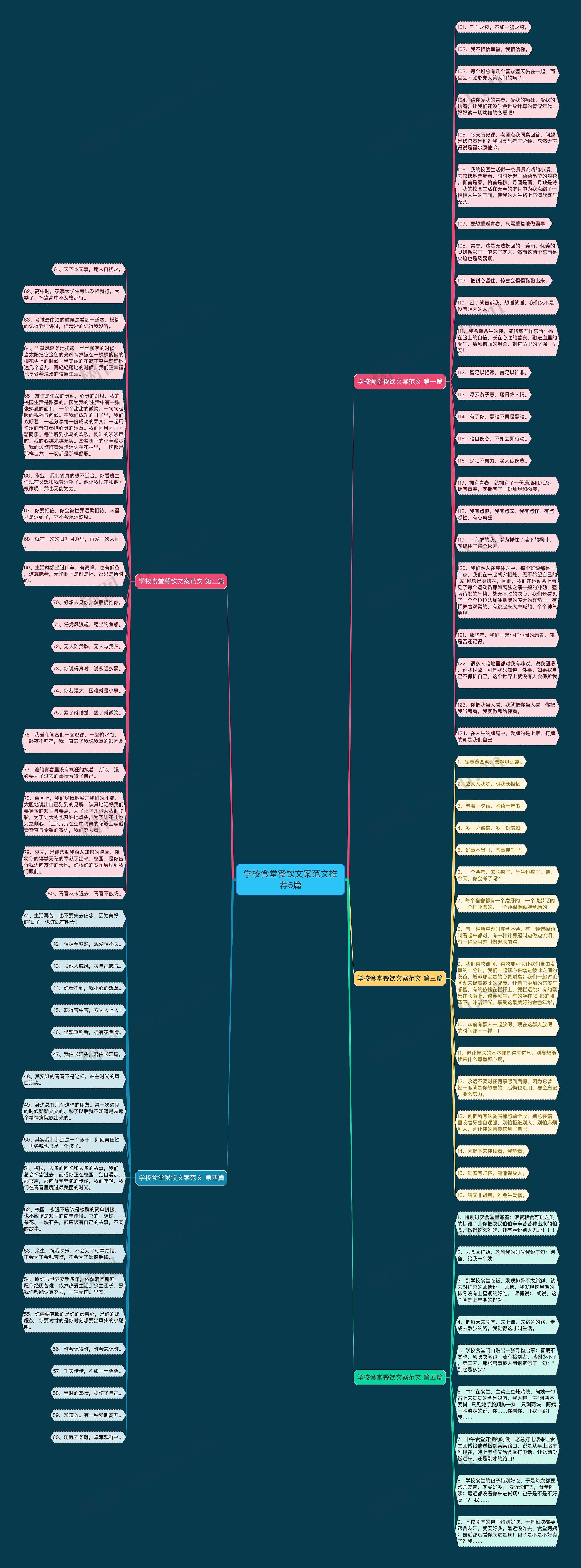 学校食堂餐饮文案范文推荐5篇思维导图