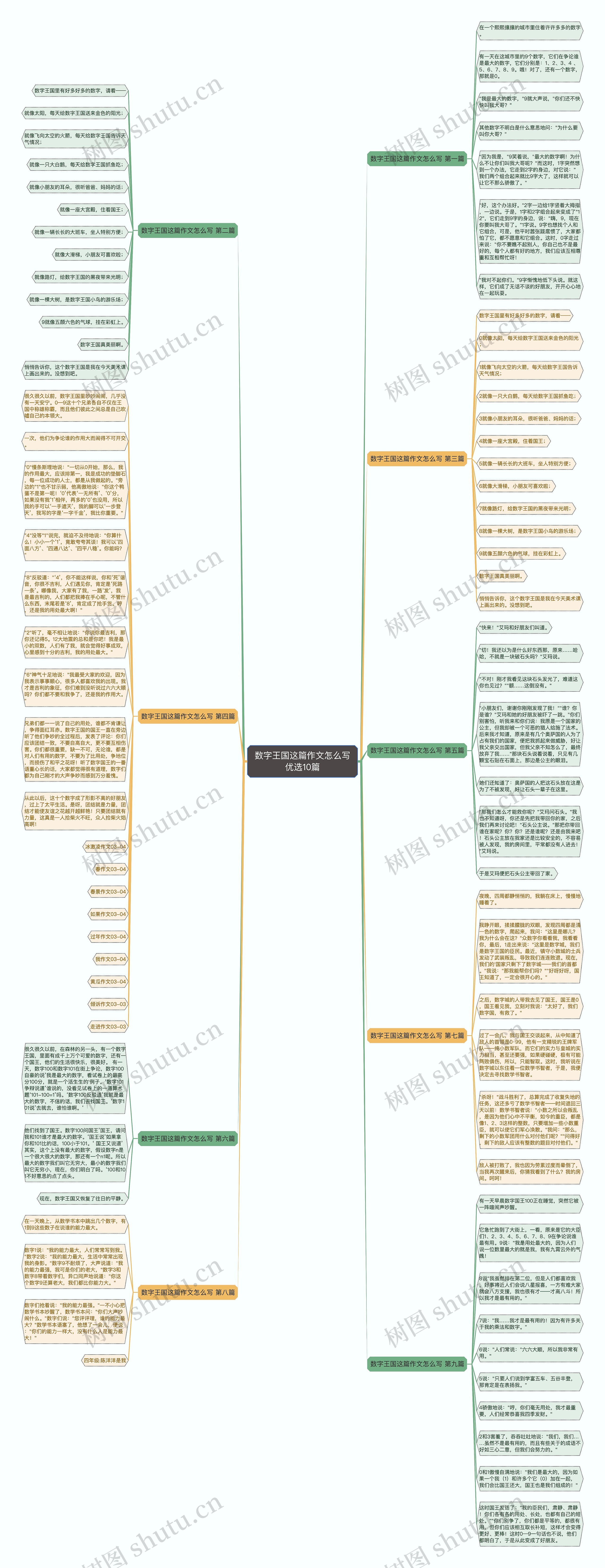 数字王国这篇作文怎么写优选10篇思维导图