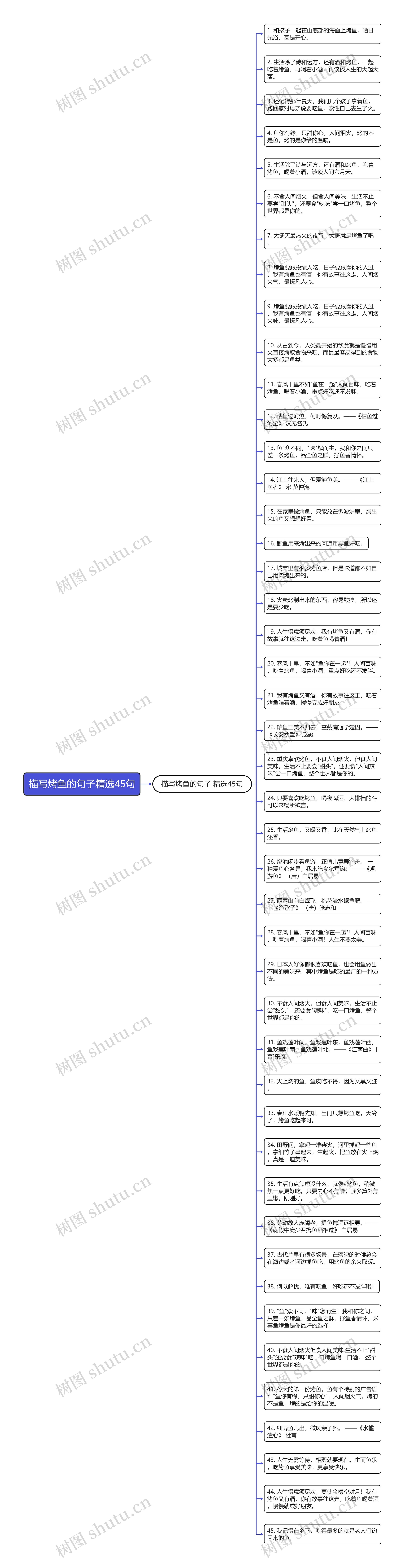 描写烤鱼的句子精选45句思维导图
