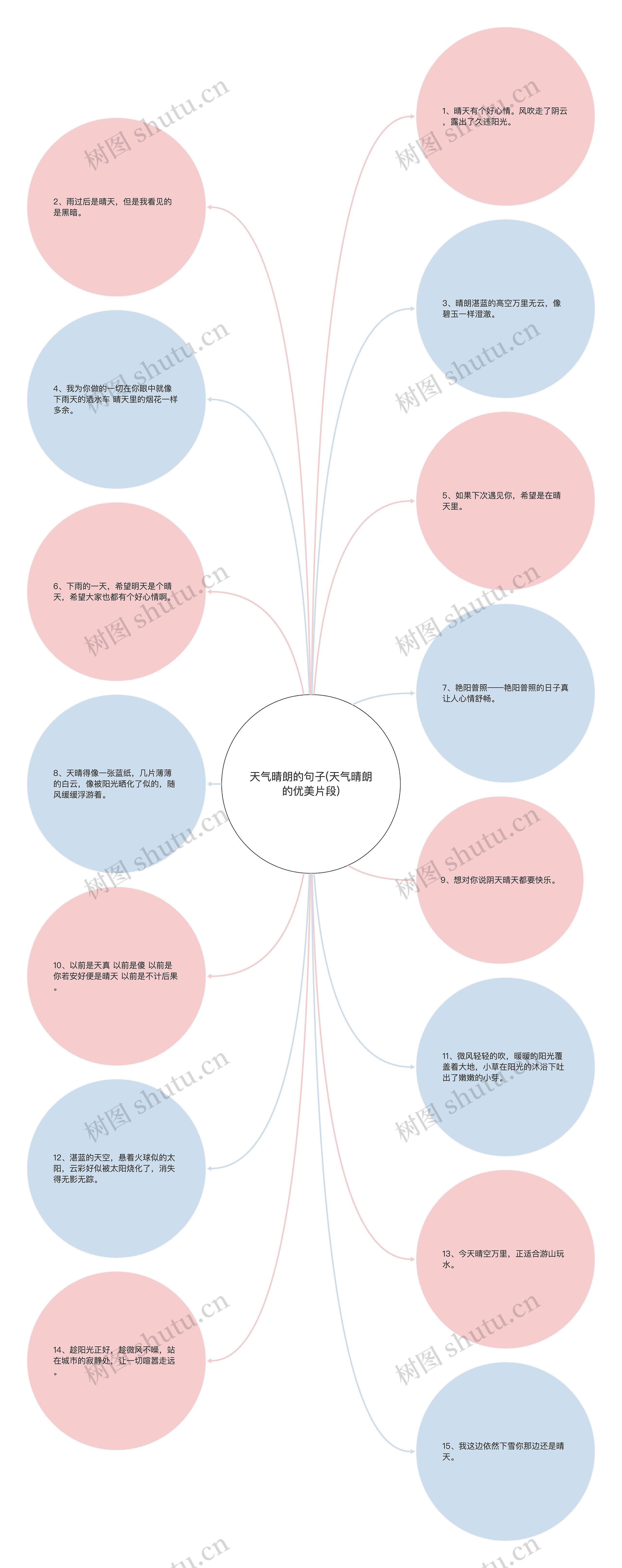 天气晴朗的句子(天气晴朗的优美片段)思维导图