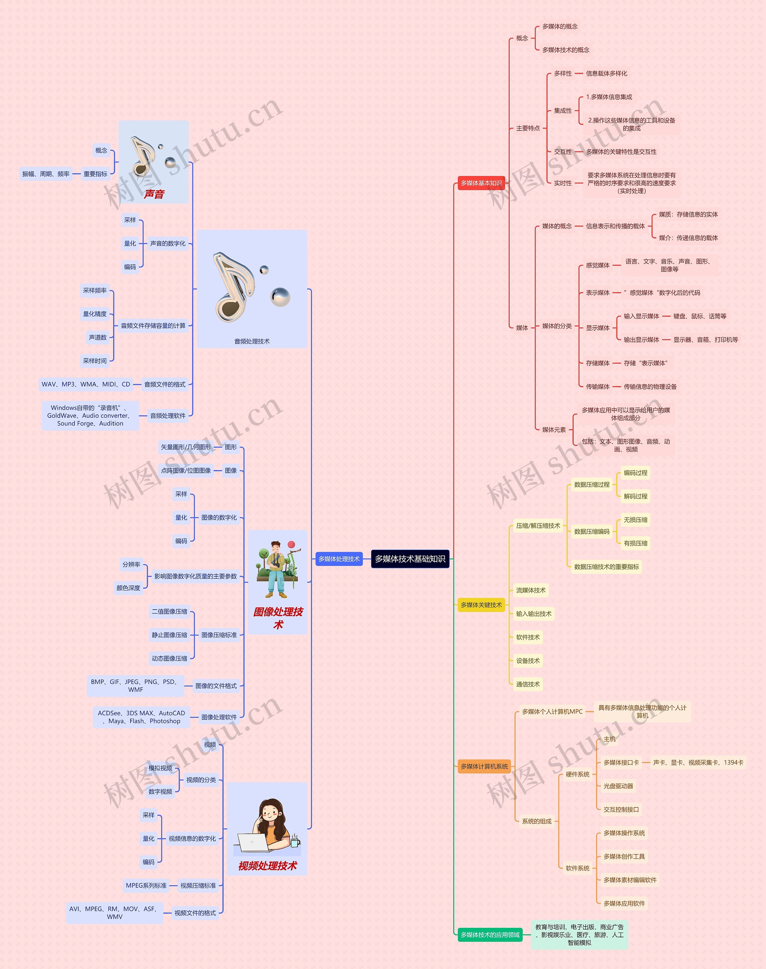 多媒体技术基础知识思维导图
