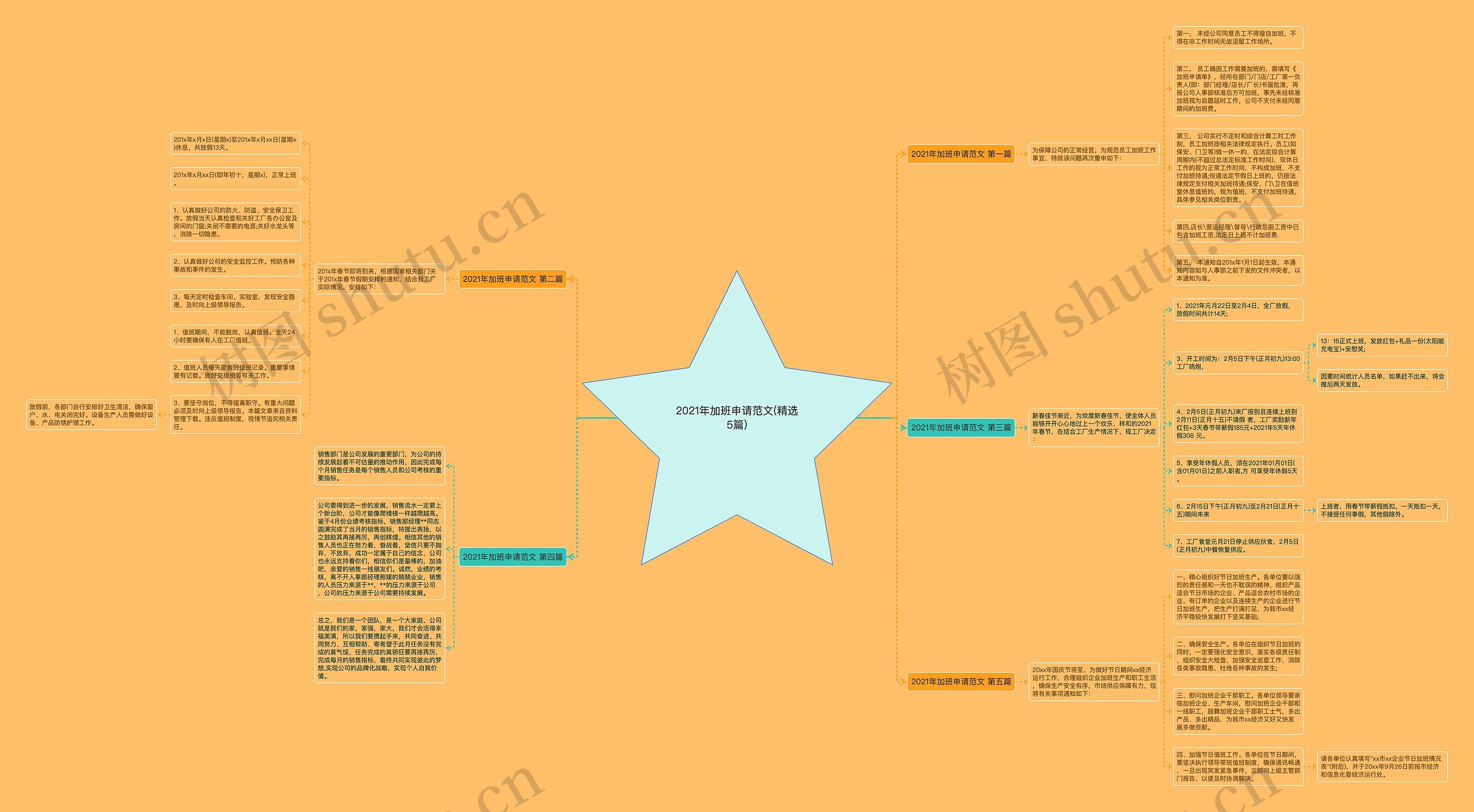 2021年加班申请范文(精选5篇)思维导图