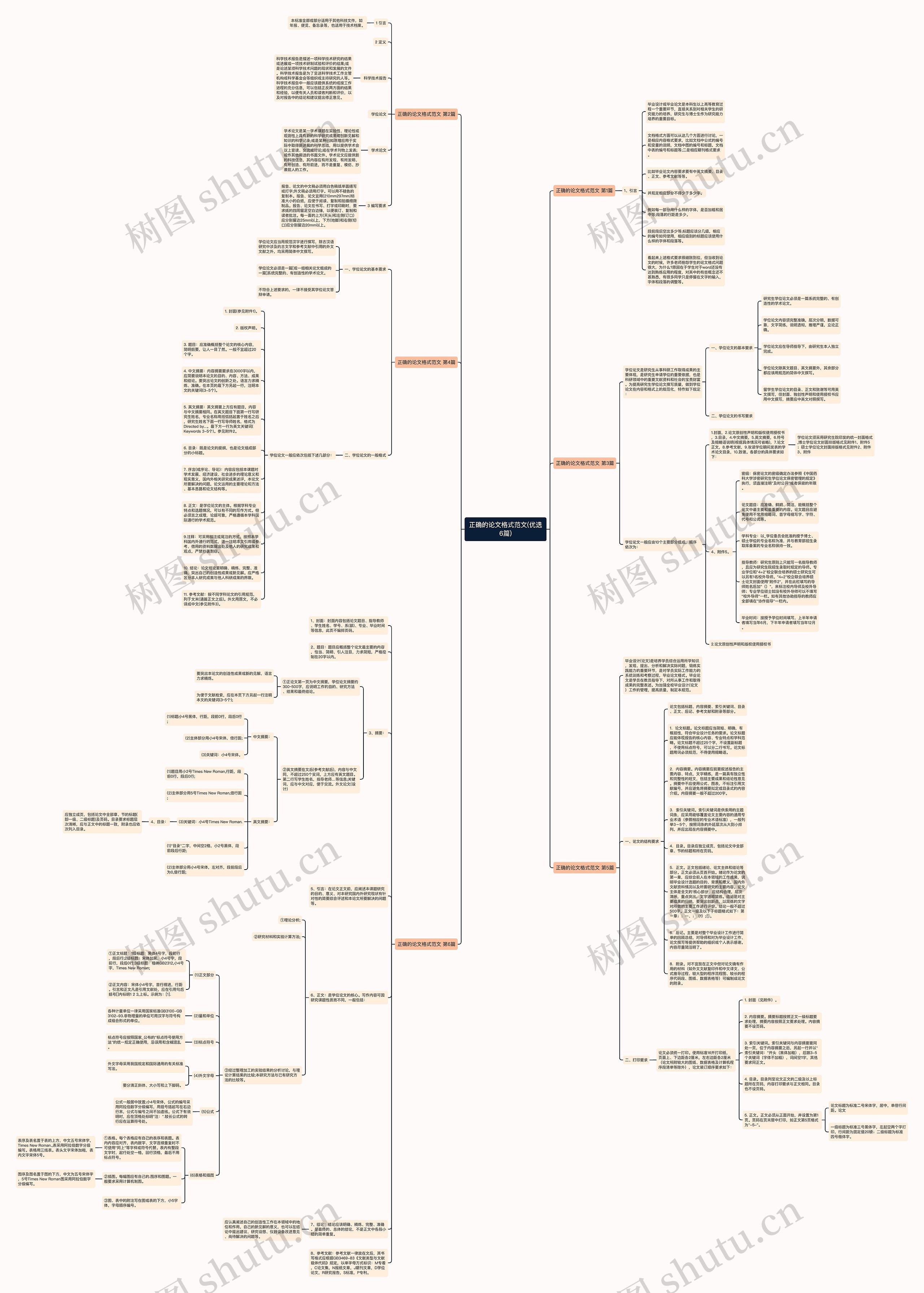 正确的论文格式范文(优选6篇)思维导图