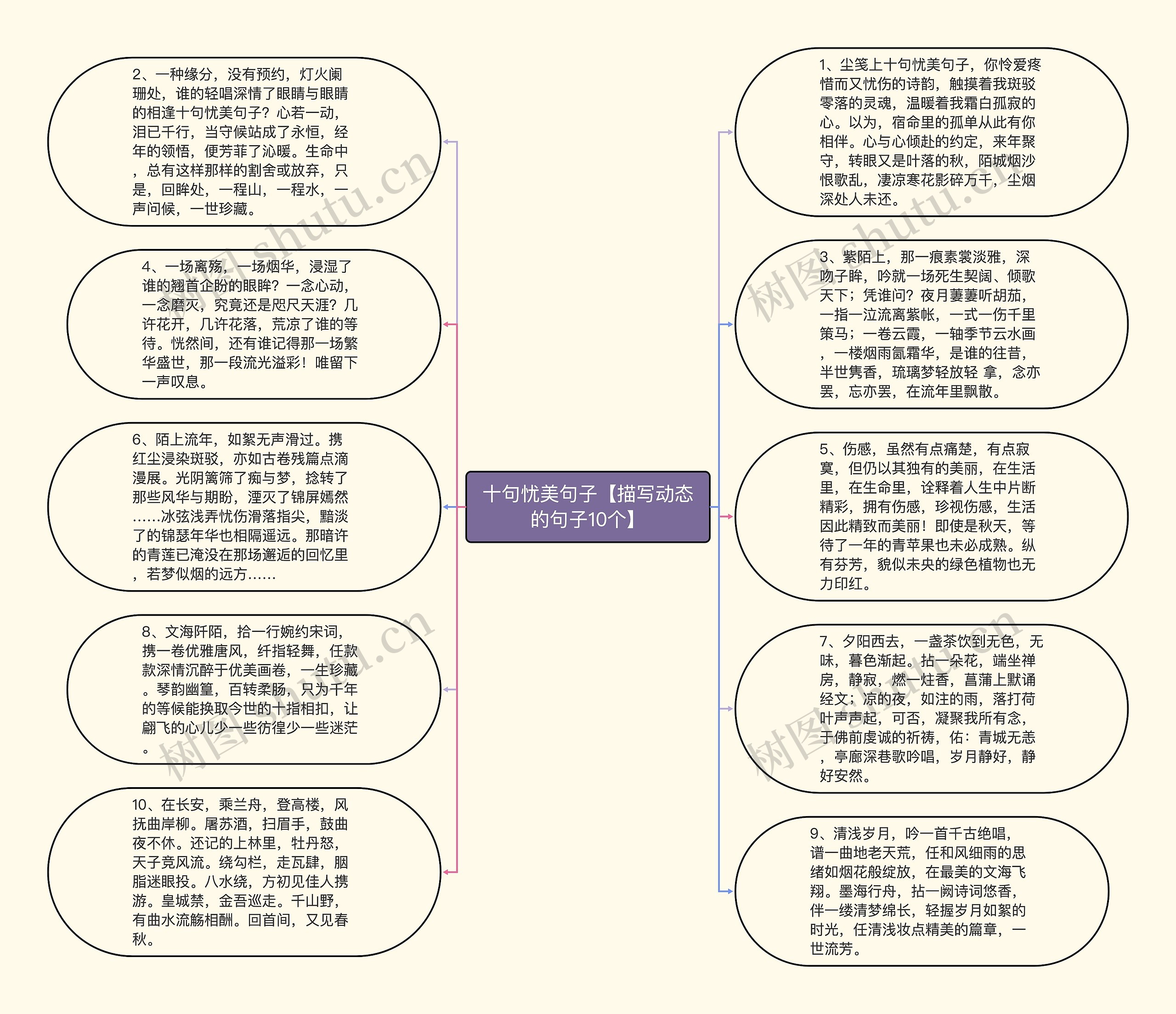 十句忧美句子【描写动态的句子10个】思维导图