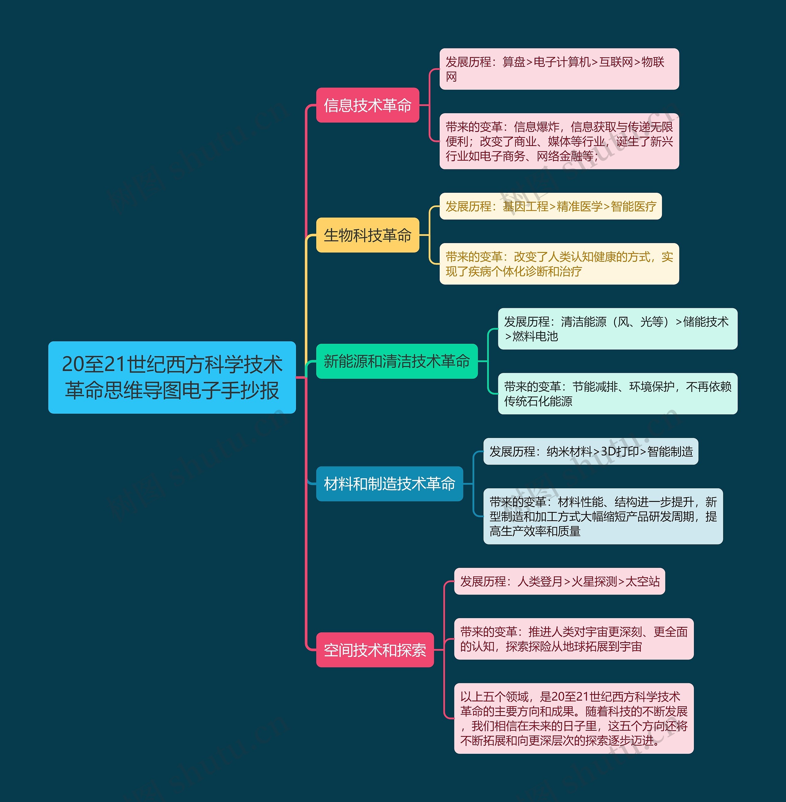 20至21世纪西方科学技术革命电子手抄报思维导图