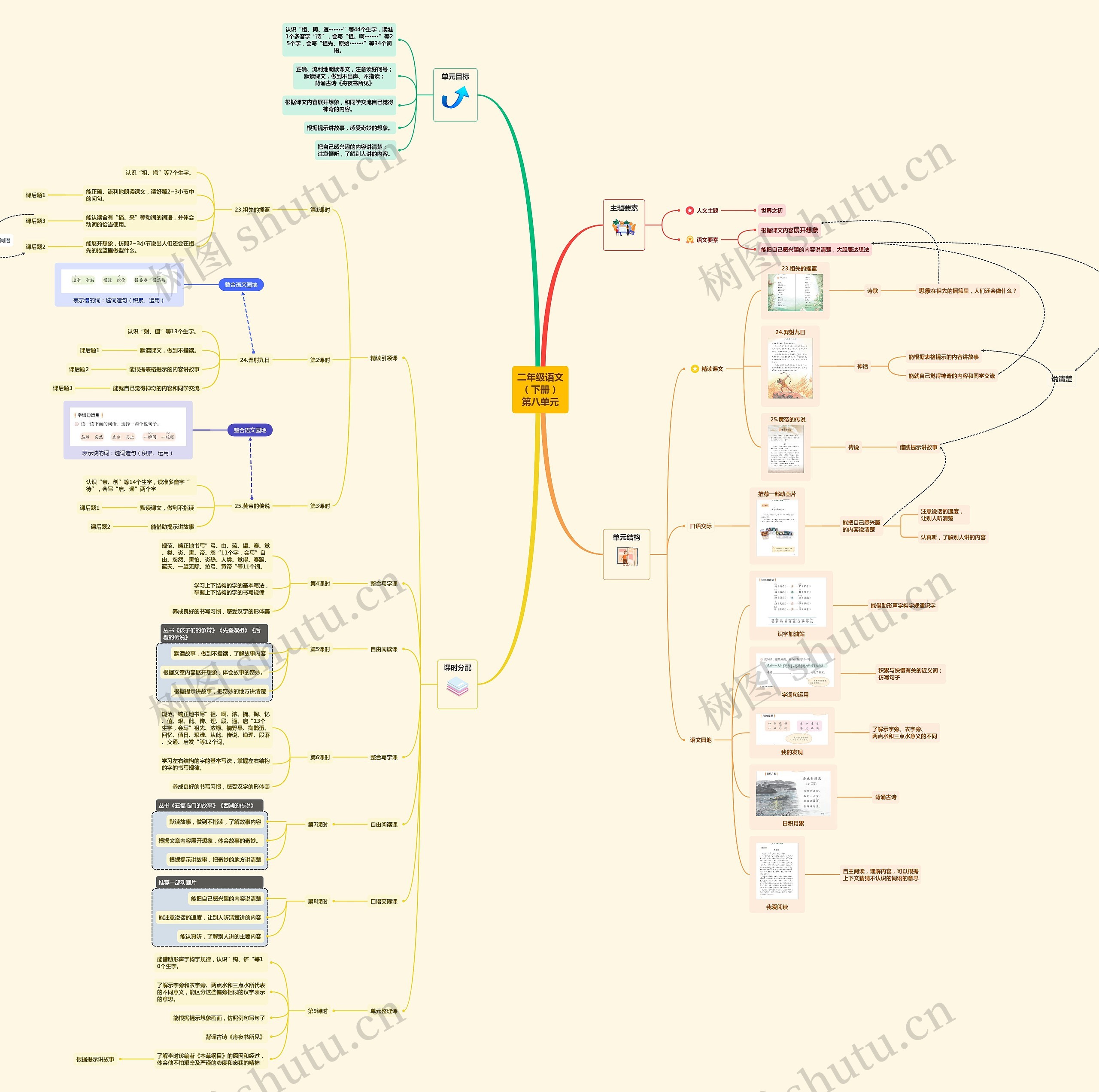 二年级语文（下册）第八单元思维导图