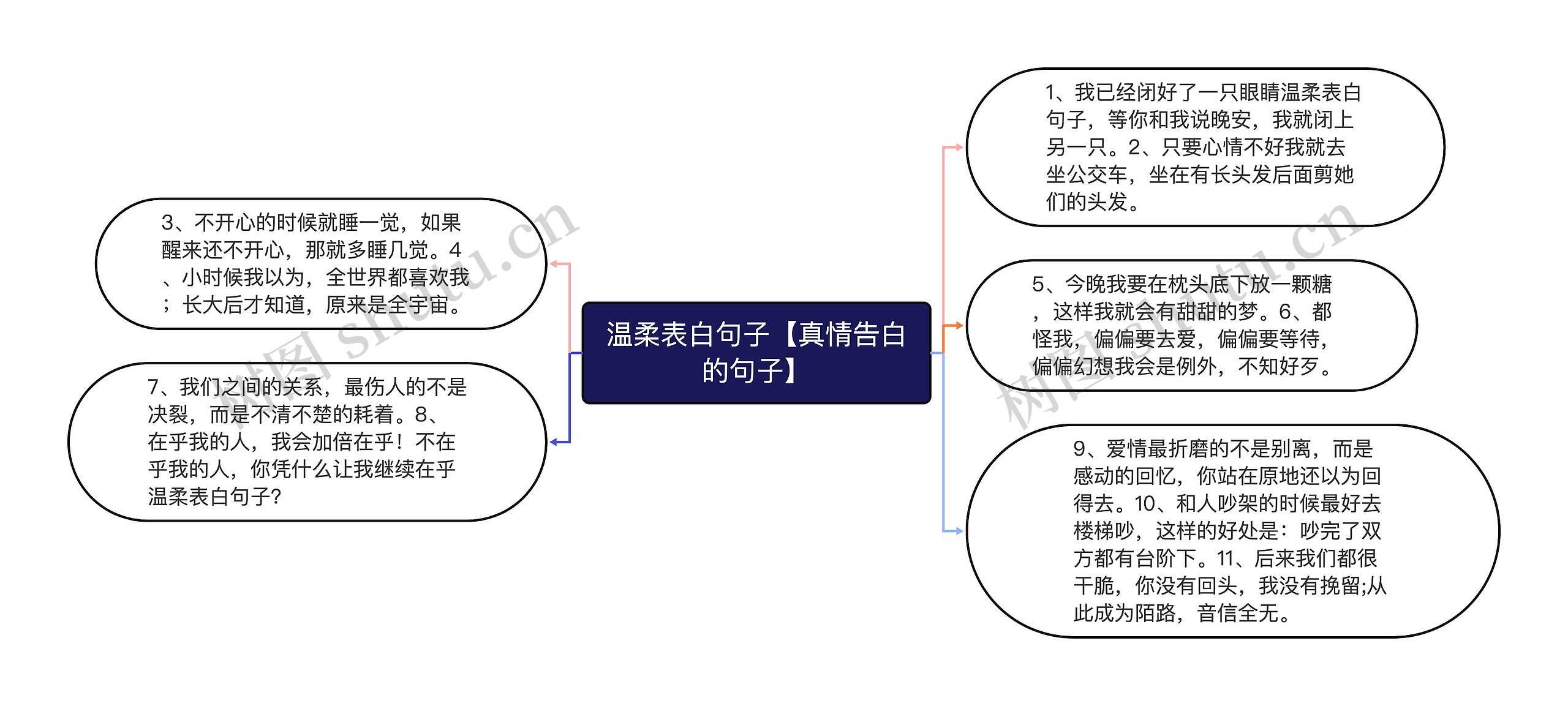 温柔表白句子【真情告白的句子】思维导图