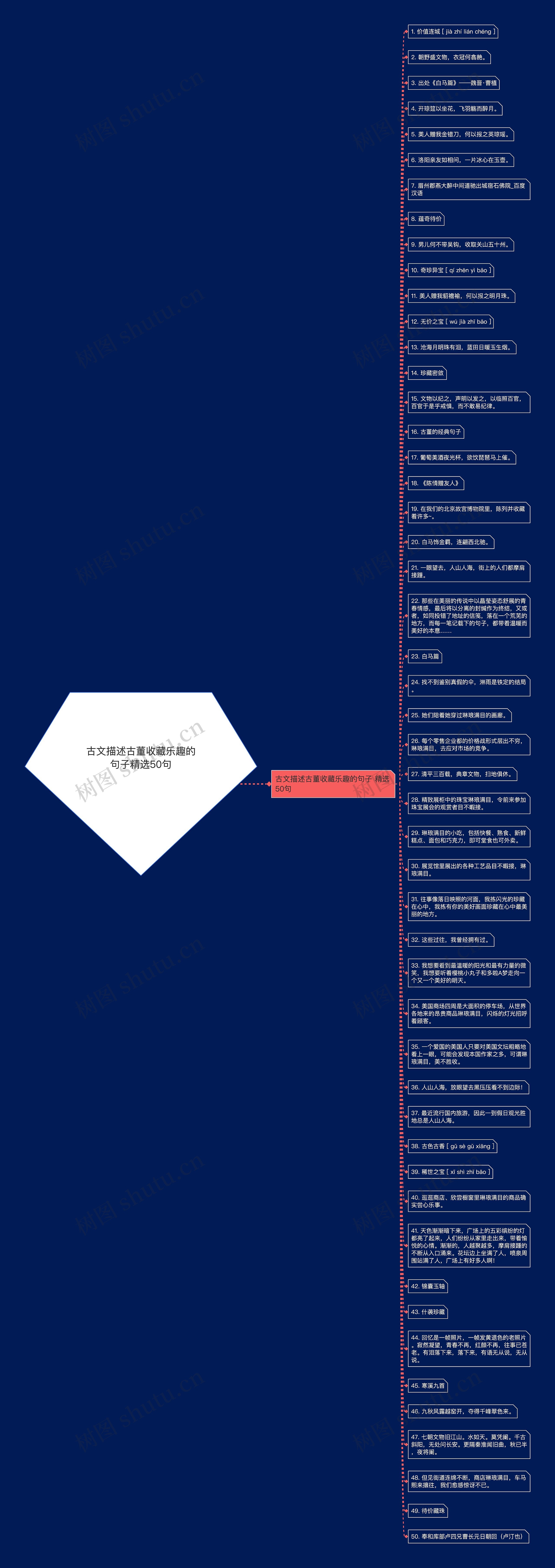 古文描述古董收藏乐趣的句子精选50句思维导图