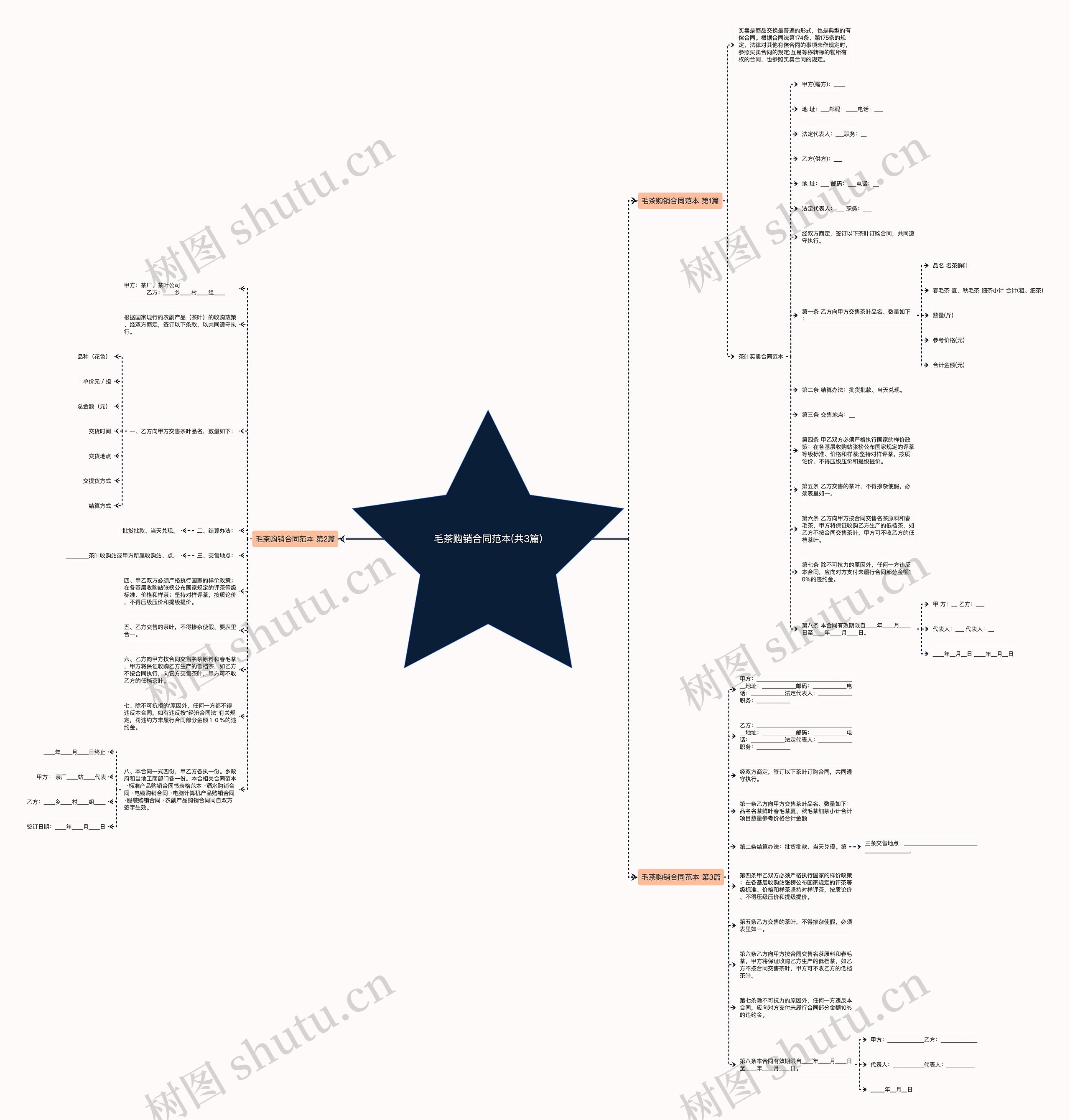 毛茶购销合同范本(共3篇)思维导图