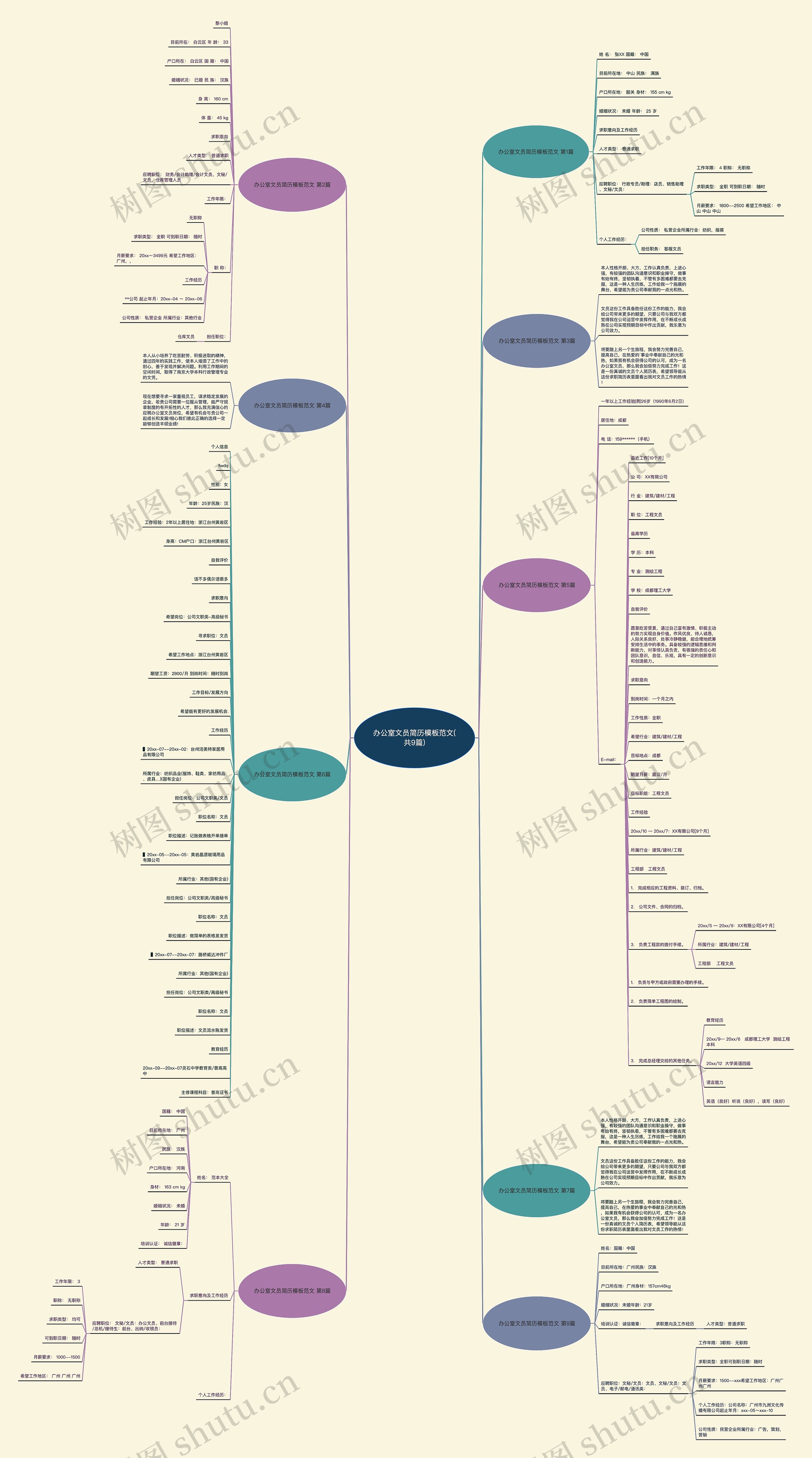 办公室文员简历范文(共9篇)思维导图
