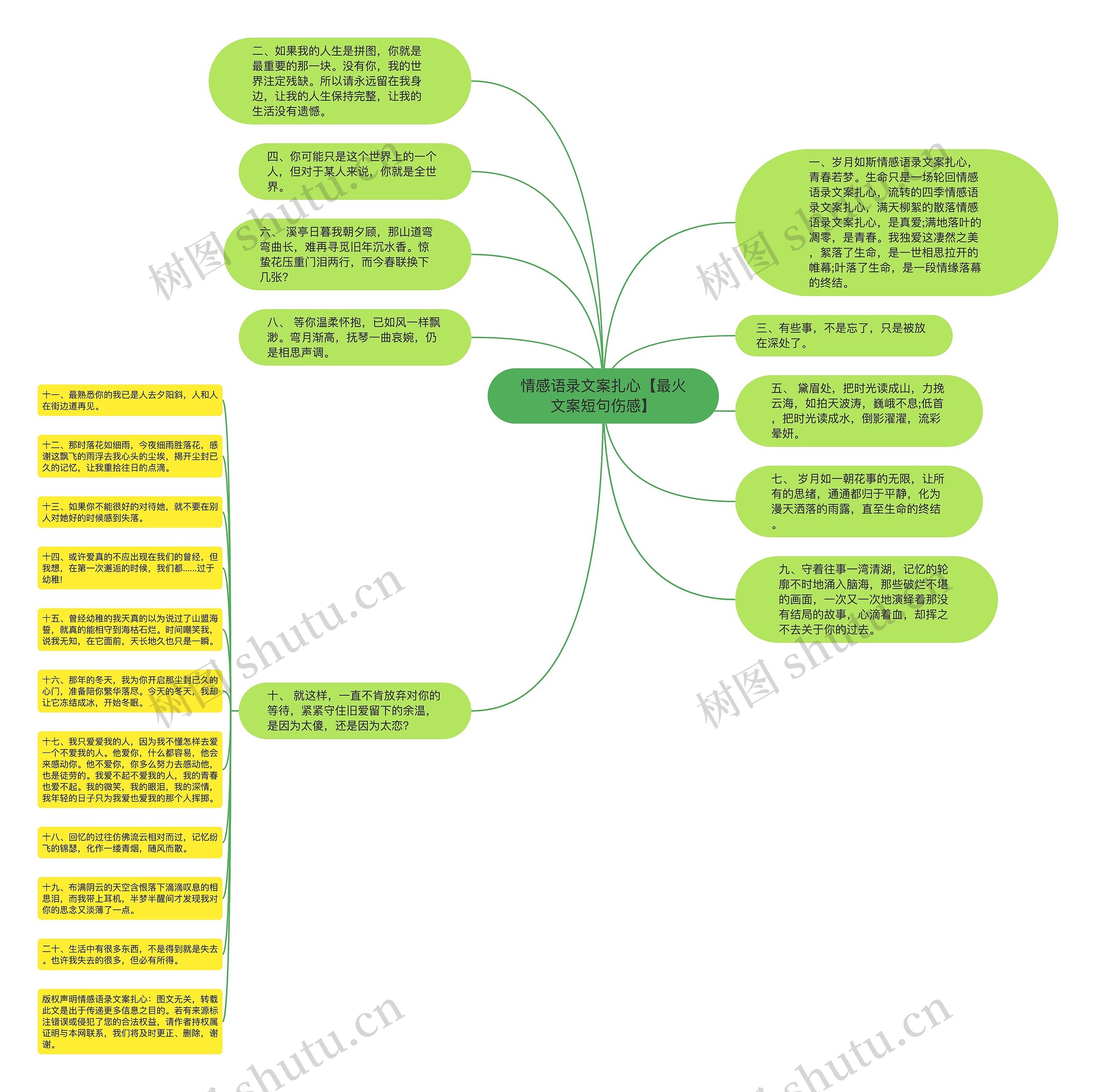 情感语录文案扎心【最火文案短句伤感】思维导图