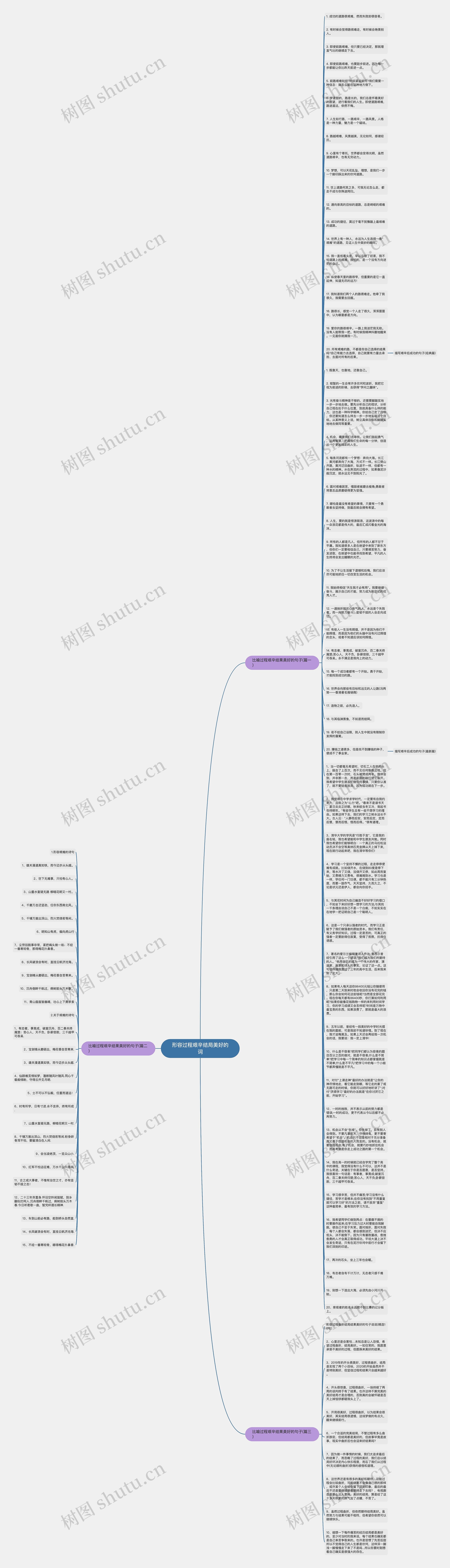 形容过程艰辛结局美好的词思维导图