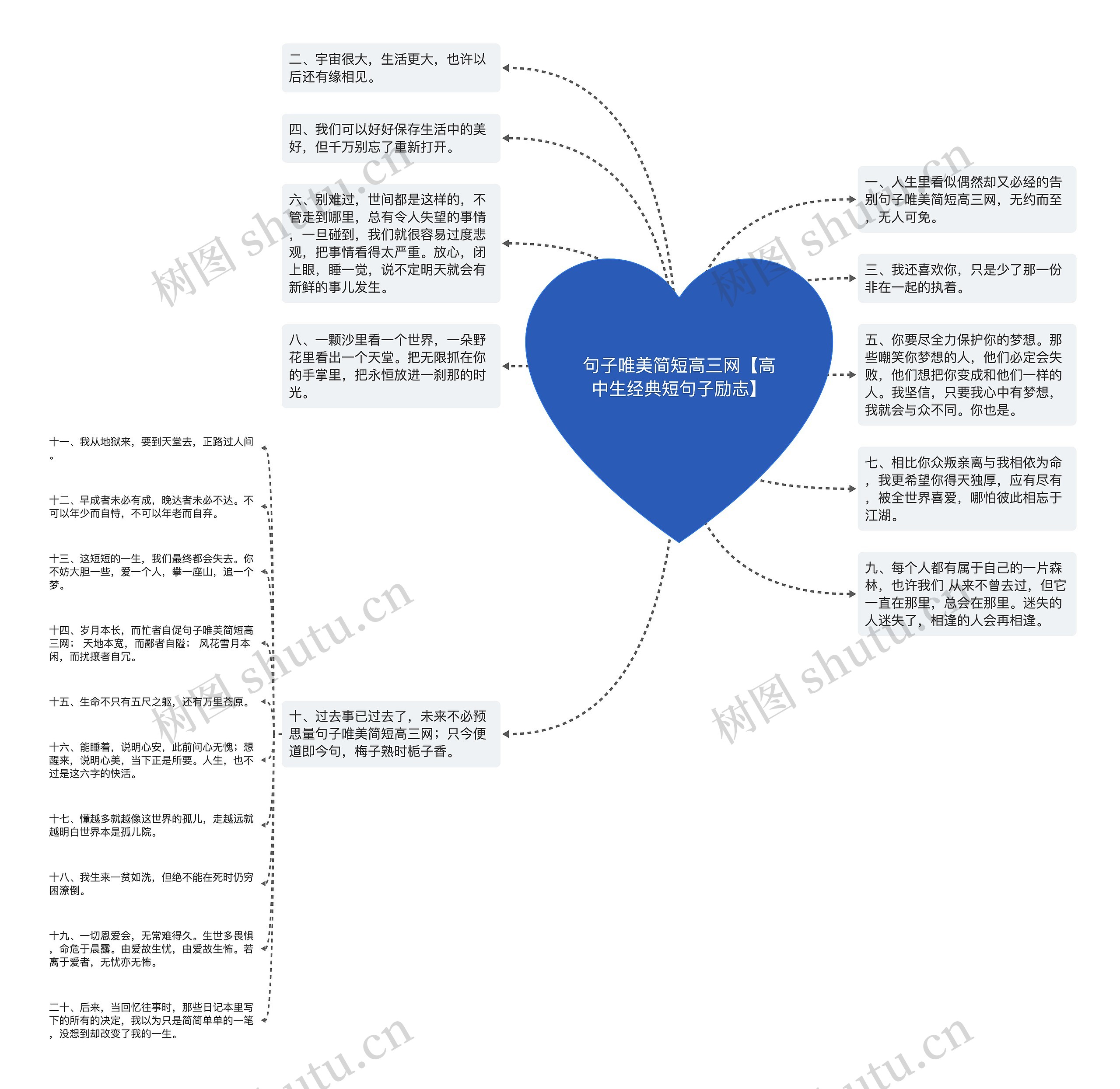 句子唯美简短高三网【高中生经典短句子励志】思维导图