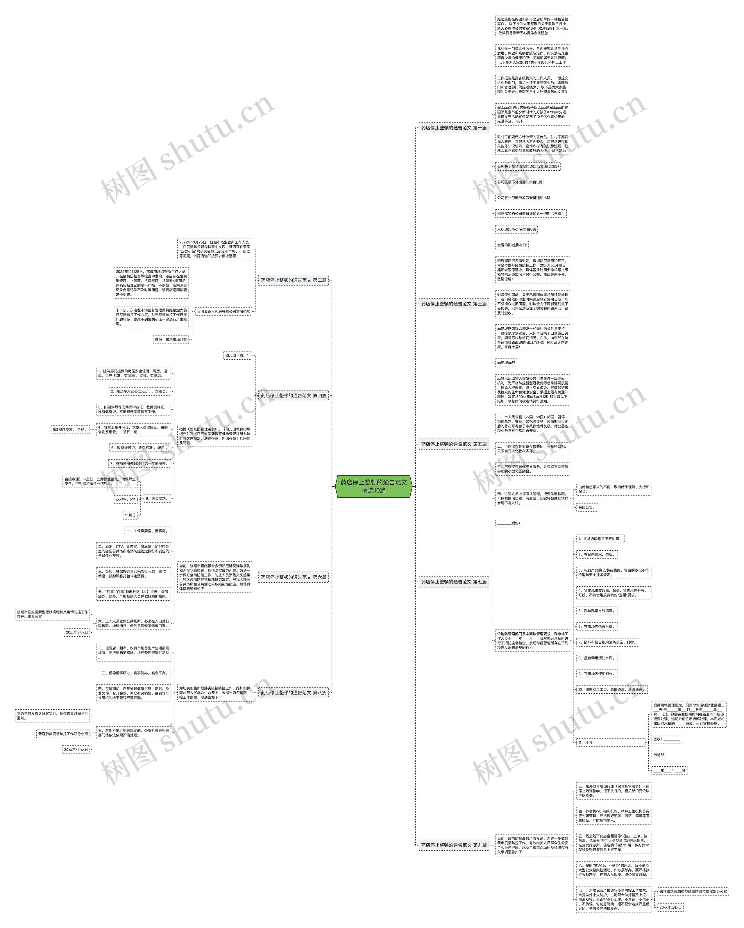 药店停止整顿的通告范文精选10篇思维导图