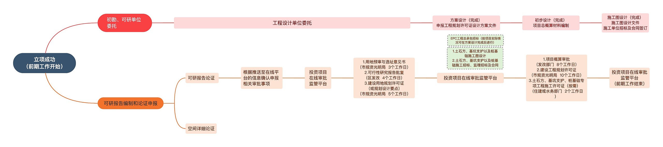 立项成功工作流程图