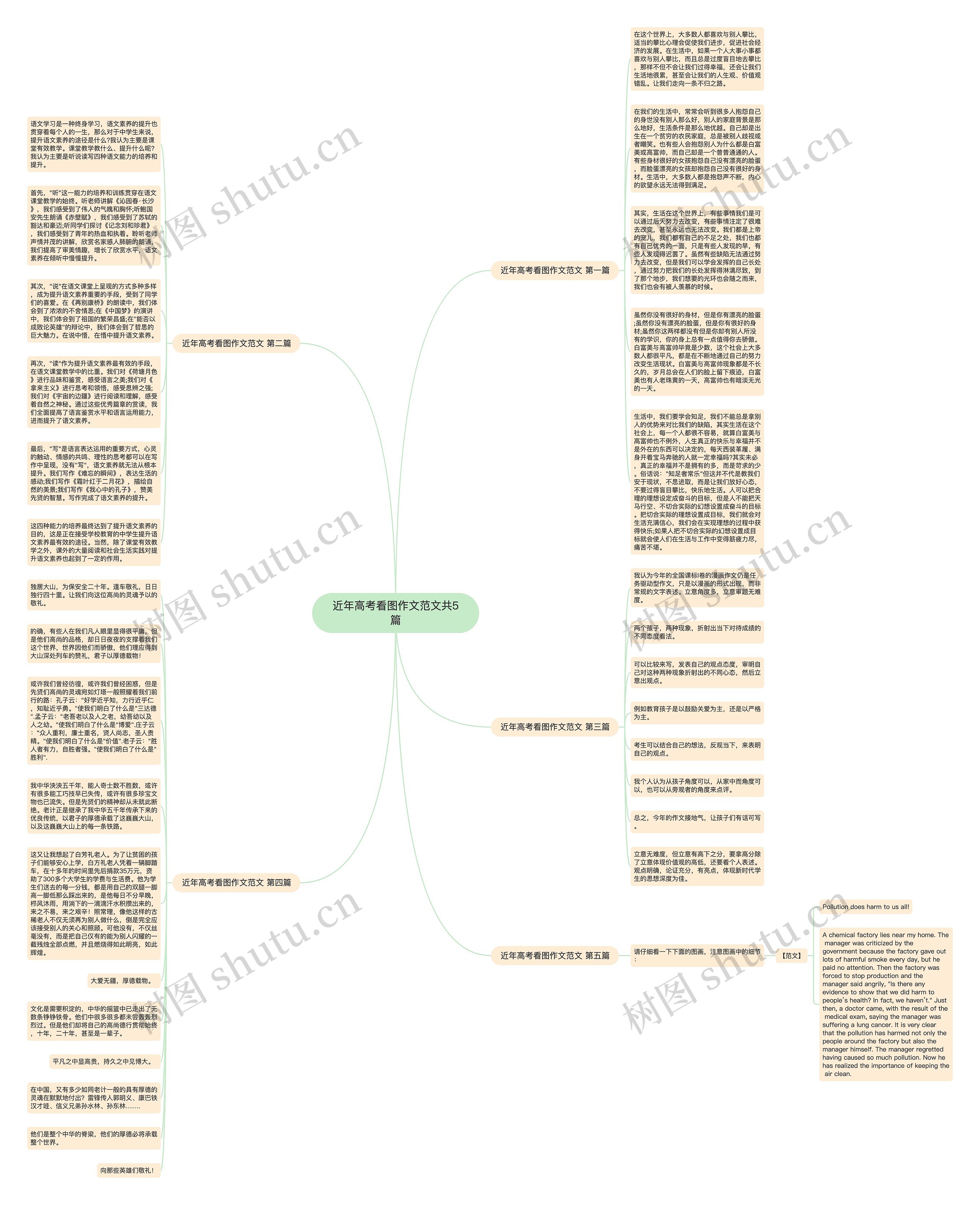 近年高考看图作文范文共5篇思维导图