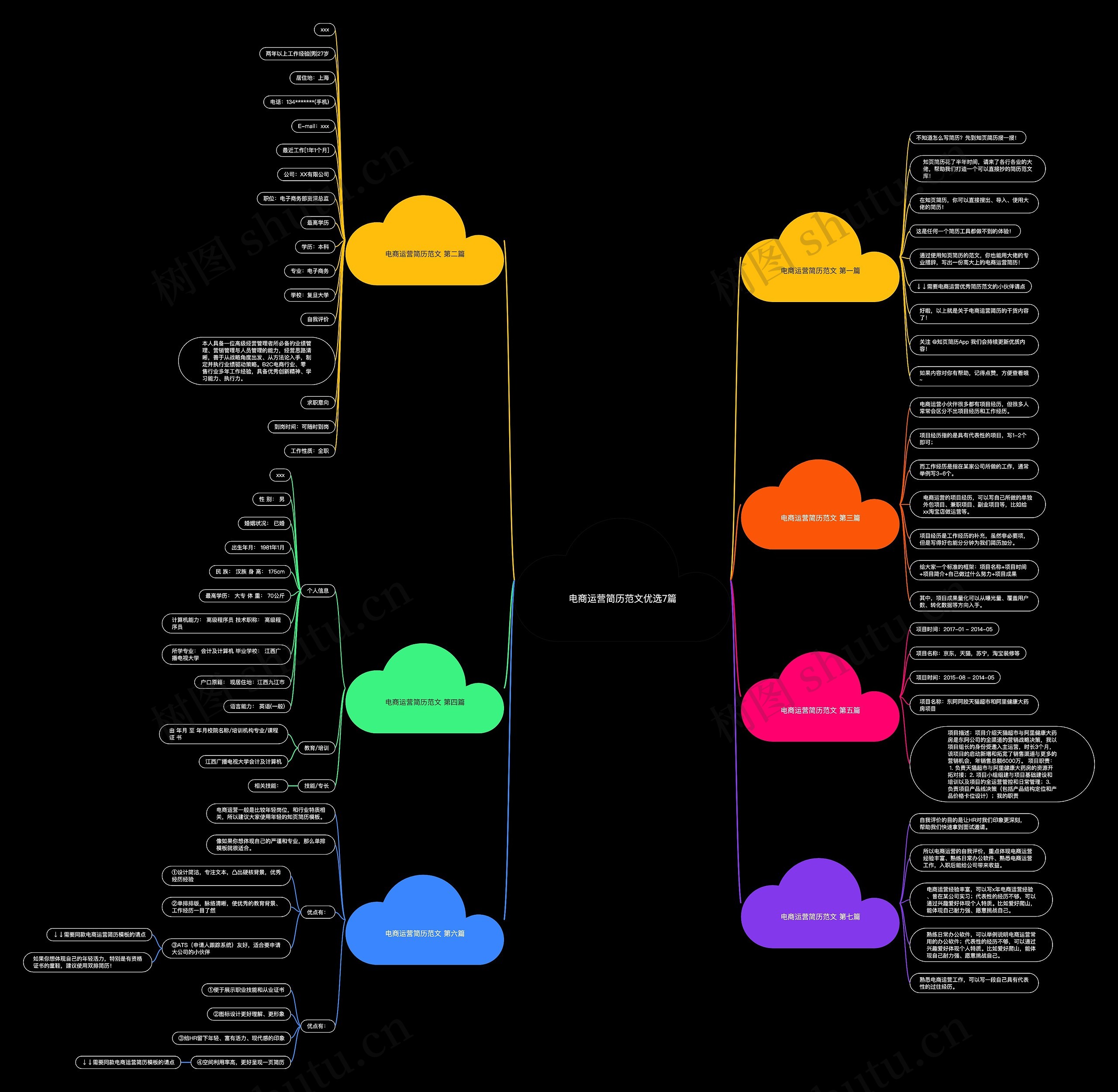电商运营简历范文优选7篇思维导图