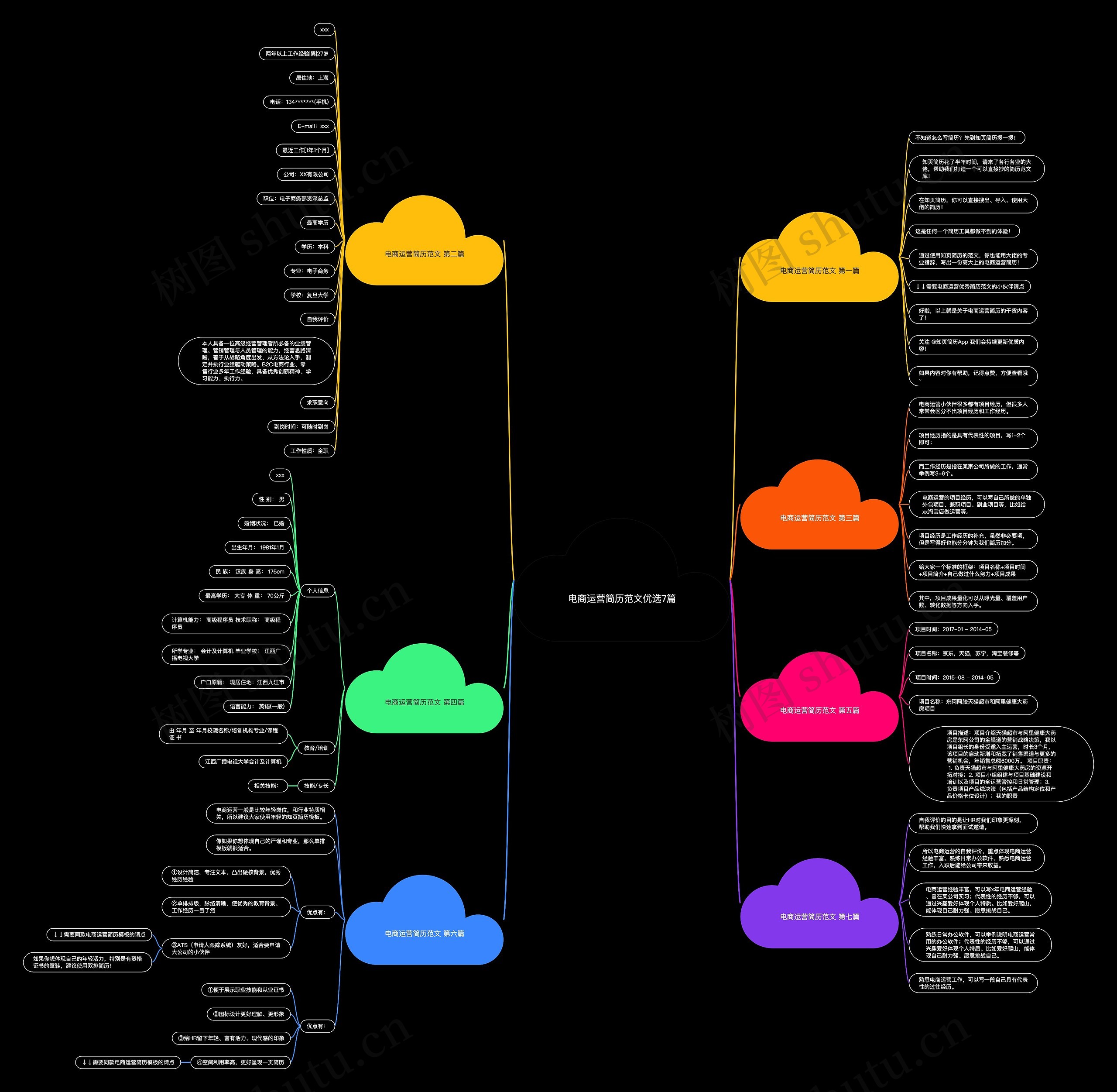 电商运营简历范文优选7篇 电商运营简历范文优选7篇