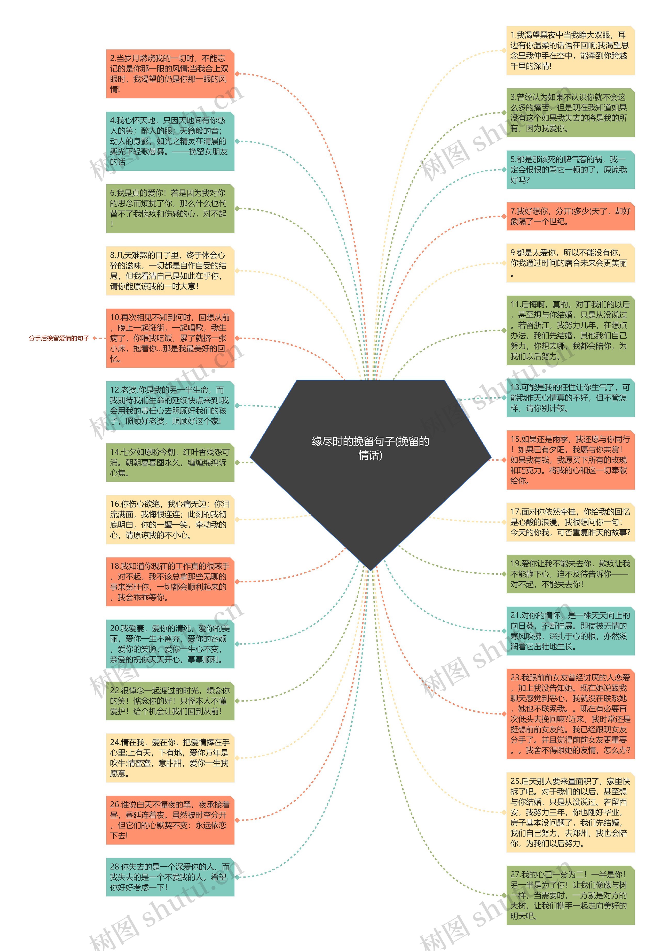 缘尽时的挽留句子(挽留的情话)思维导图