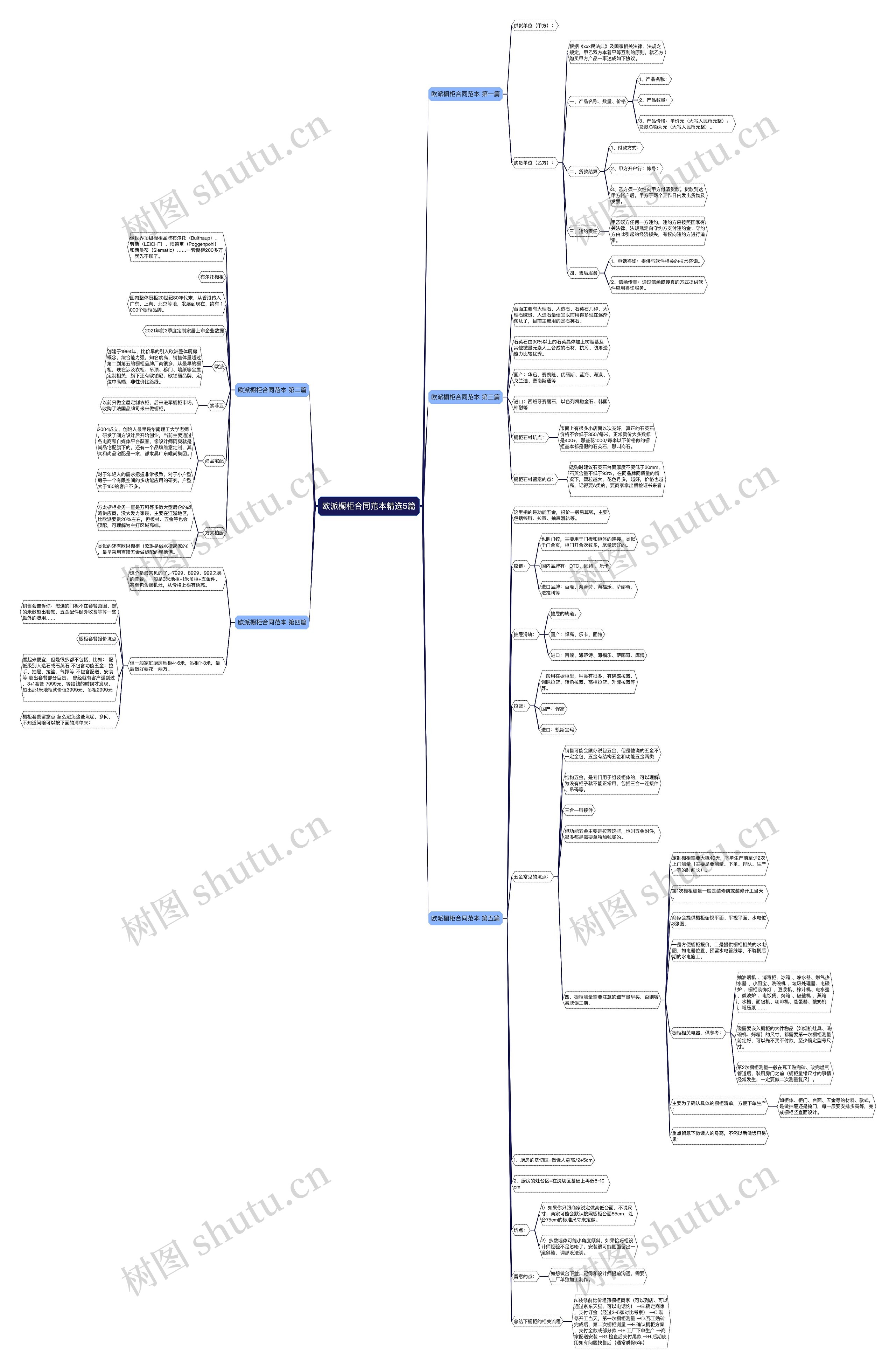 欧派橱柜合同范本精选5篇思维导图