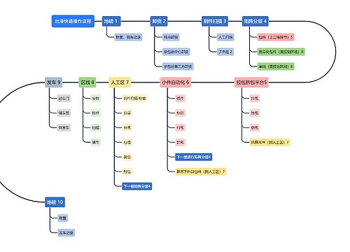 出港快递操作流程 出港快递操作流程
