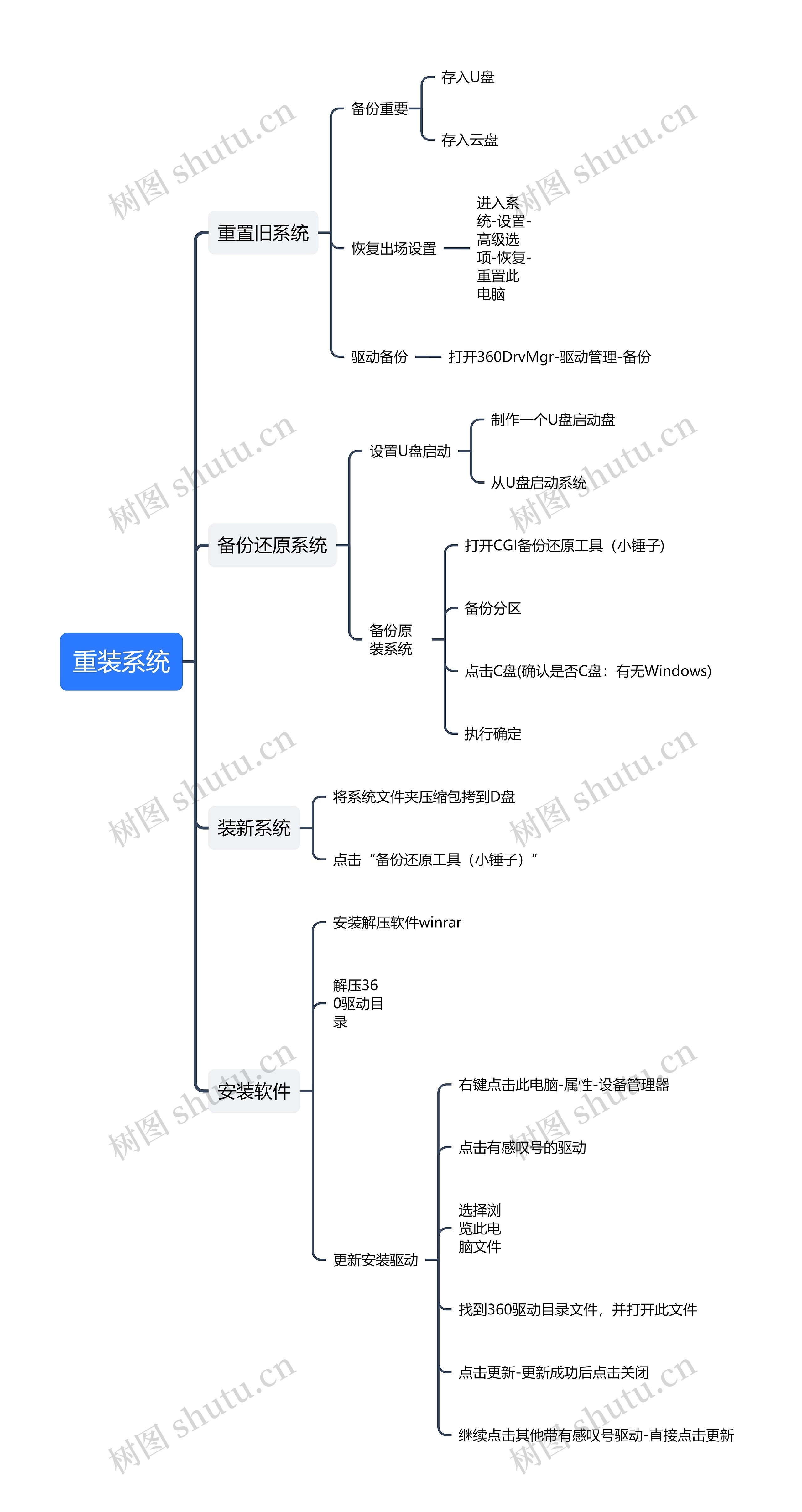 重装系统