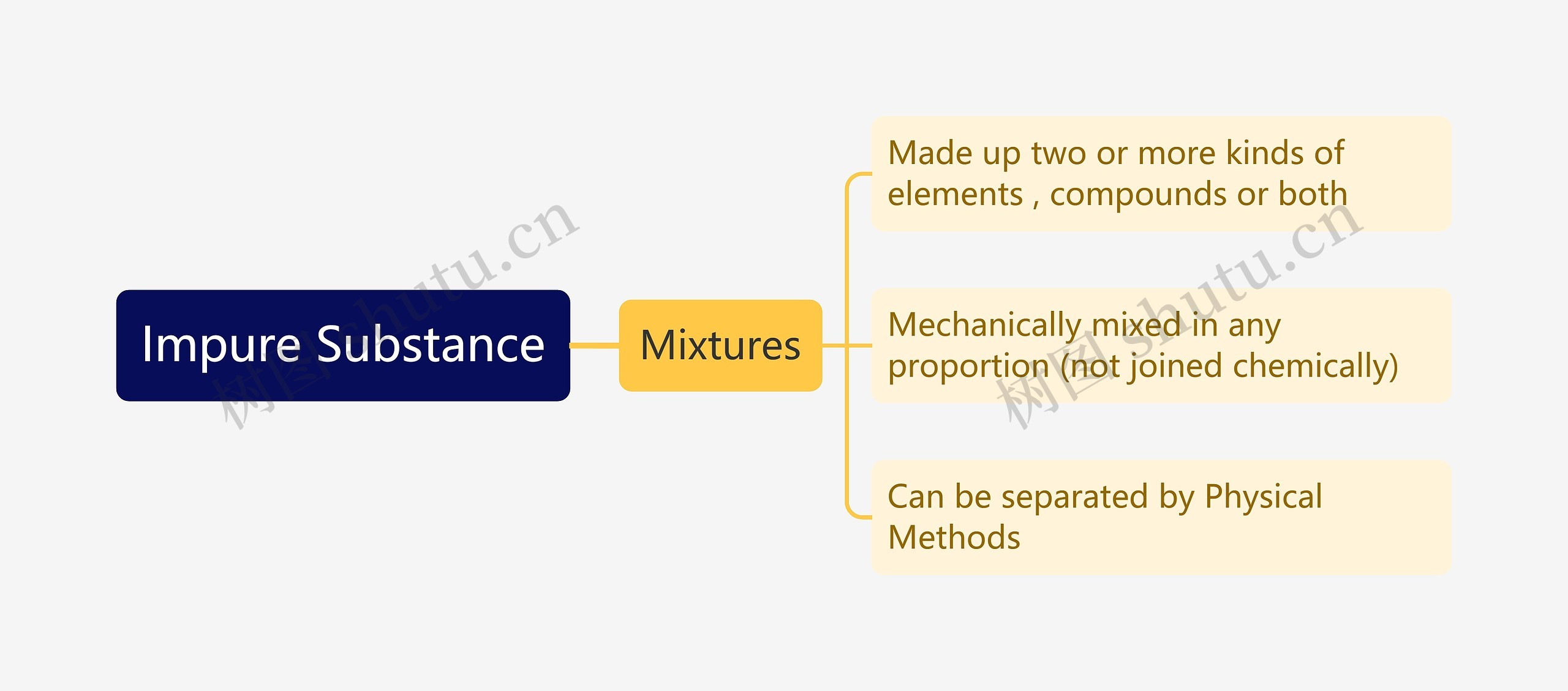 ﻿Impure Substance思维导图